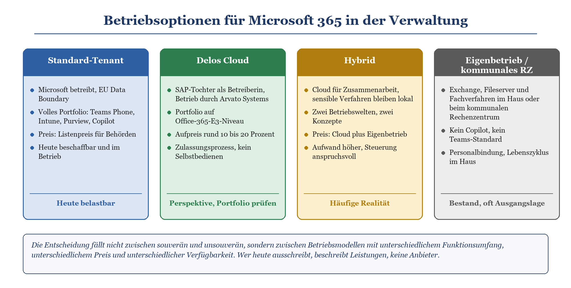 Vier Betriebsoptionen für Microsoft 365 in der Verwaltung: Standard-Tenant, Delos Cloud, Hybrid und Eigenbetrieb im Vergleich