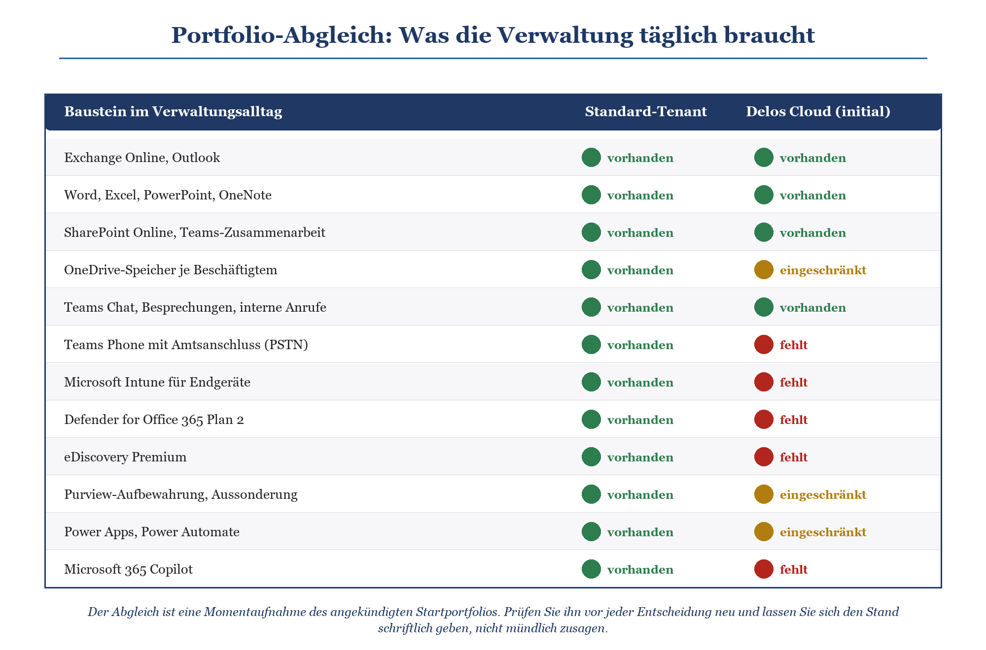 Tabellarischer Portfolio-Abgleich von M365-Bausteinen: Standard-Tenant vs. Delos Cloud mit Ampelstatus vorhanden, eingeschrän