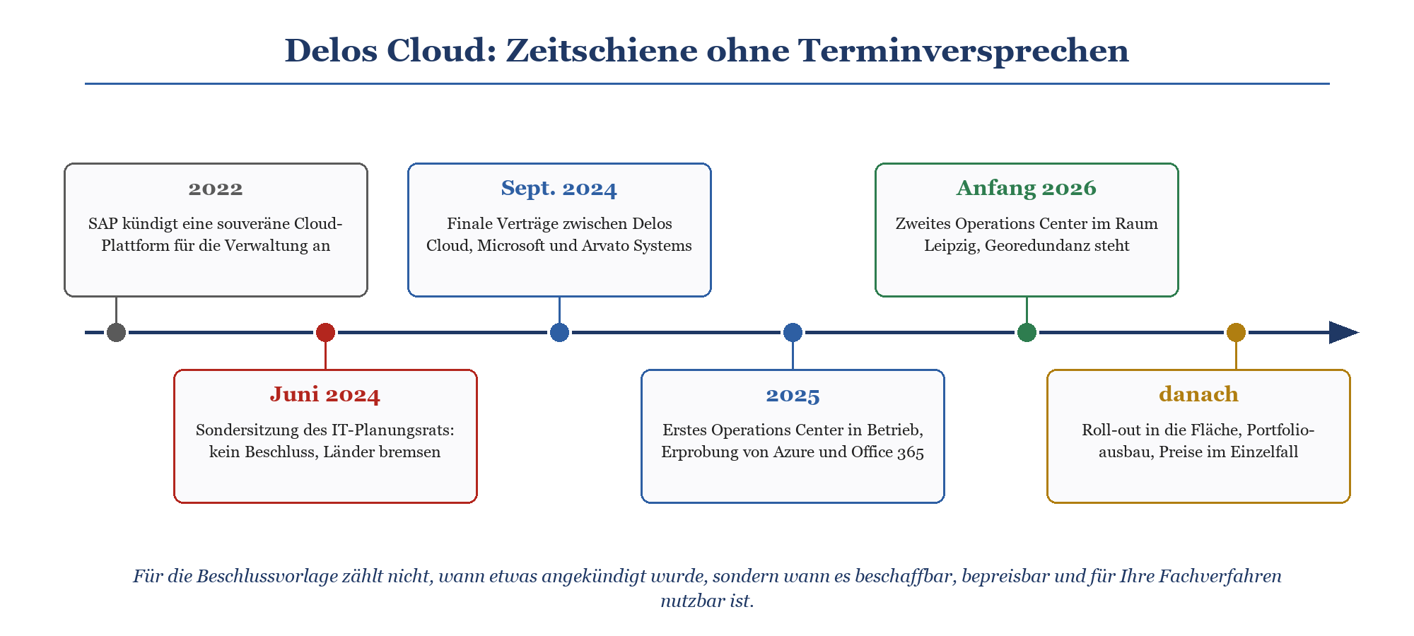 Zeitschiene der Delos Cloud von 2022 bis nach 2026: Ankündigung, Verträge, Operations Center und Roll-out ohne feste Termine