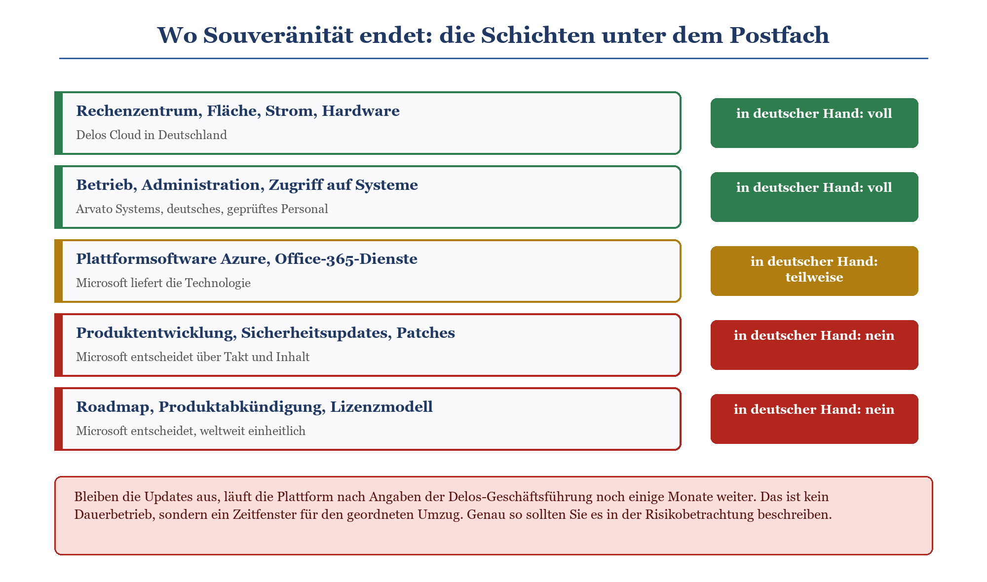 Schichtenmodell der Delos Cloud: fünf Ebenen von Rechenzentrum bis Roadmap mit Bewertung des deutschen Kontrollgrads je Schic