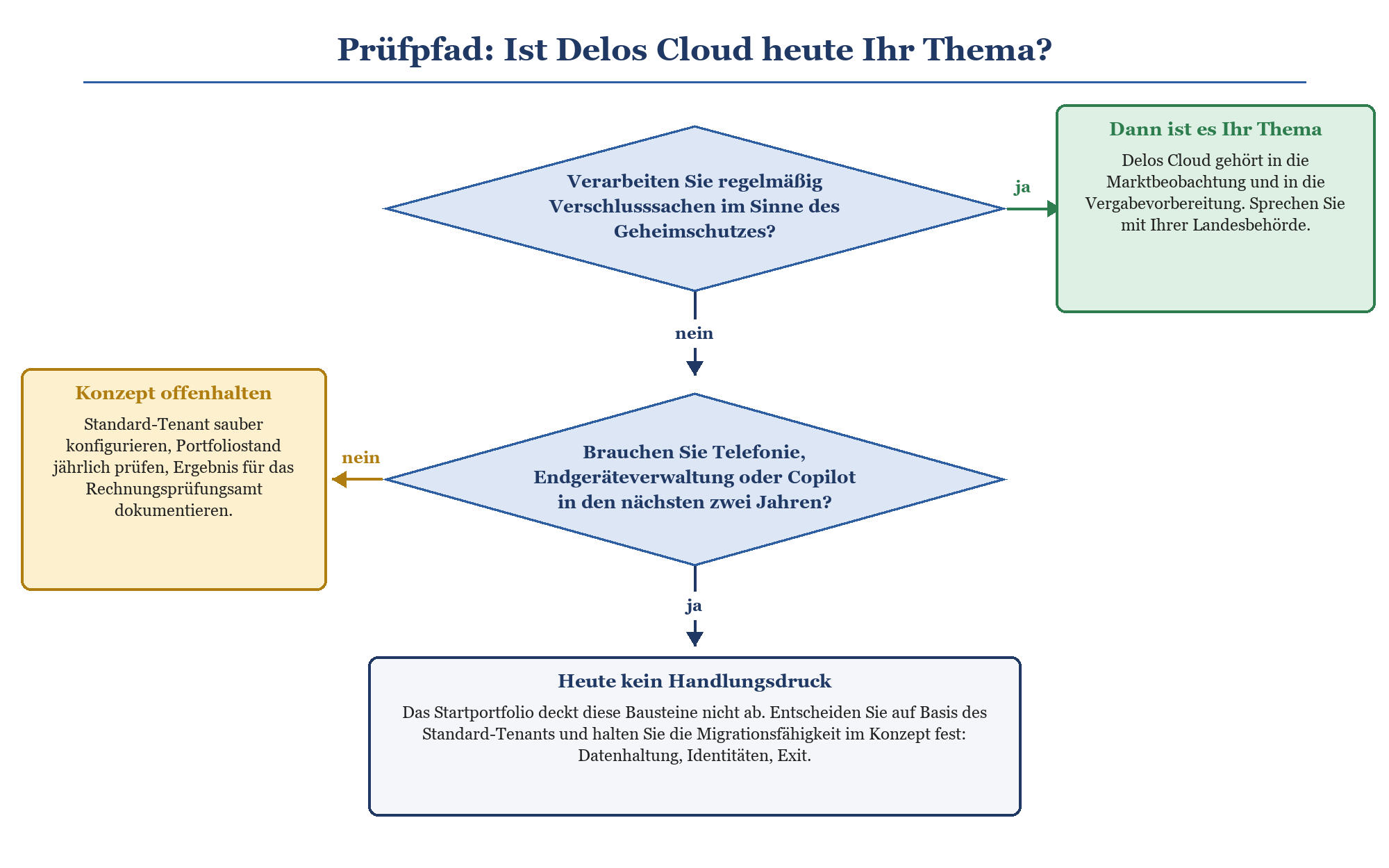 Entscheidungs-Flussdiagramm: Prüfpfad zur Relevanz der Delos Cloud für Kommunen anhand Geheimschutz und Portfoliobedarf