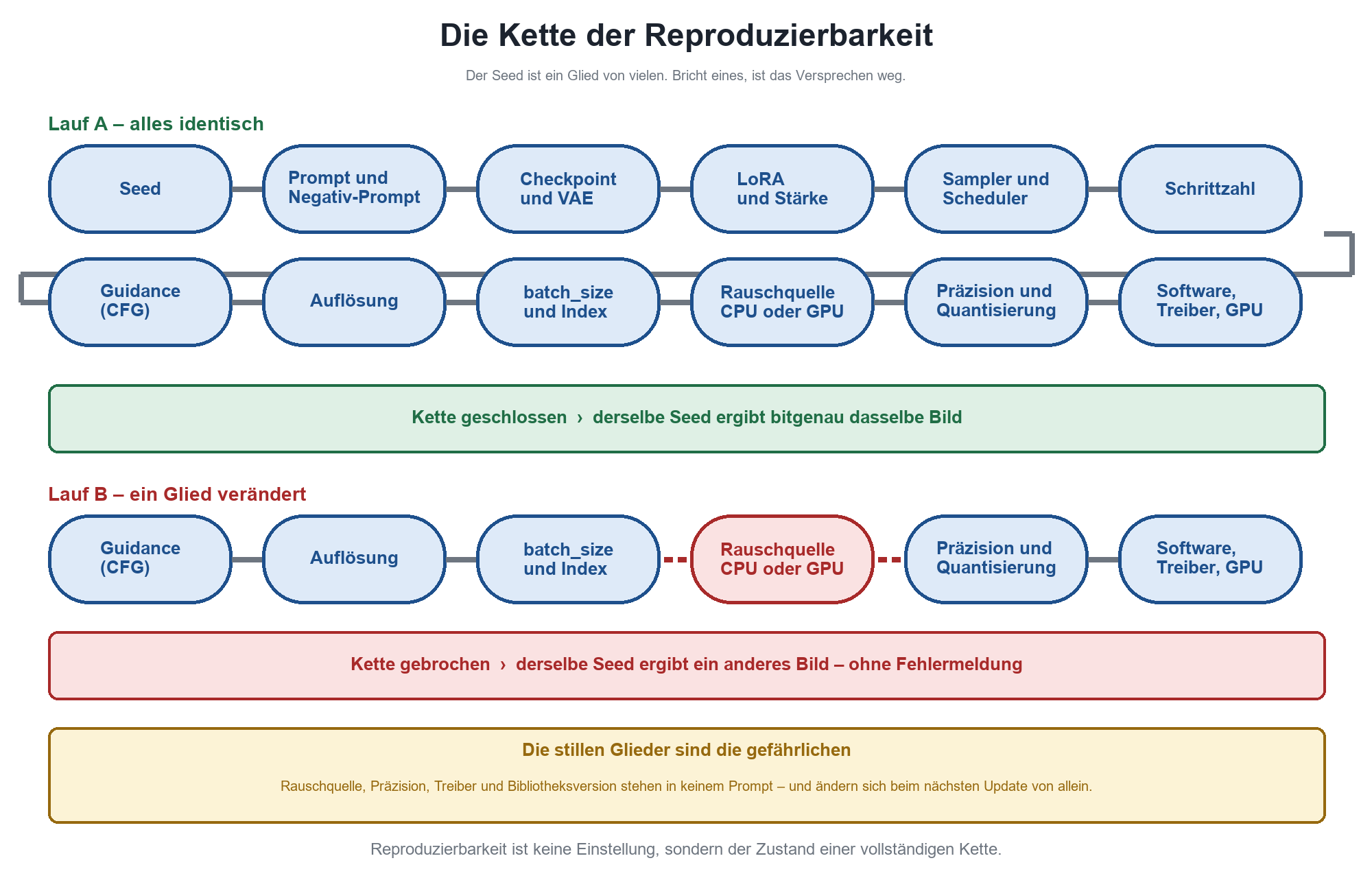 Diagramm zur Reproduzierbarkeit: vollständige Parameterkette ergibt gleiches Bild, ein verändertes Glied bricht die Kette