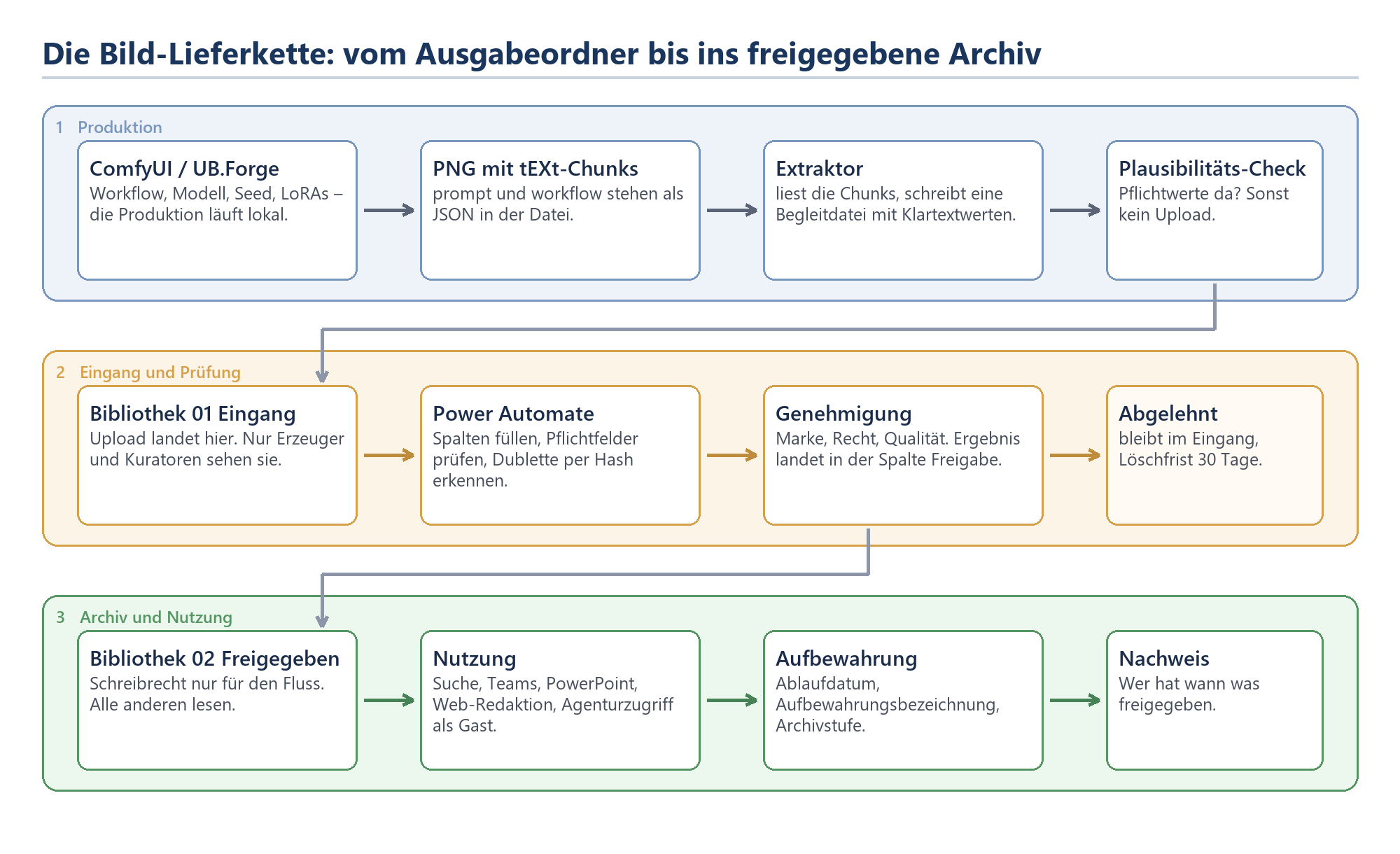 Flussdiagramm: Bild-Lieferkette von Produktion über Eingang und Prüfung bis ins freigegebene Archiv