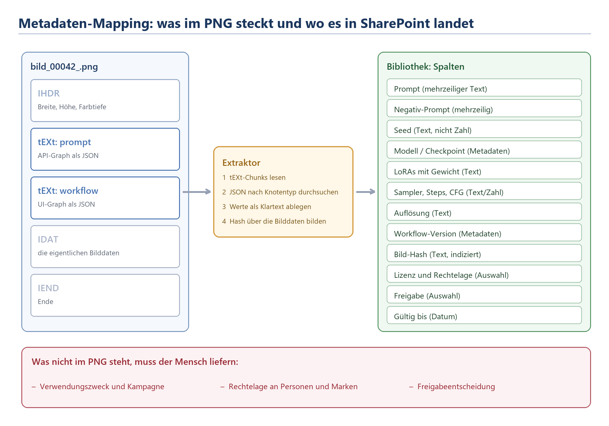 Diagramm: Metadaten-Mapping von PNG-tEXt-Chunks über Extraktor zu SharePoint-Bibliotheksspalten