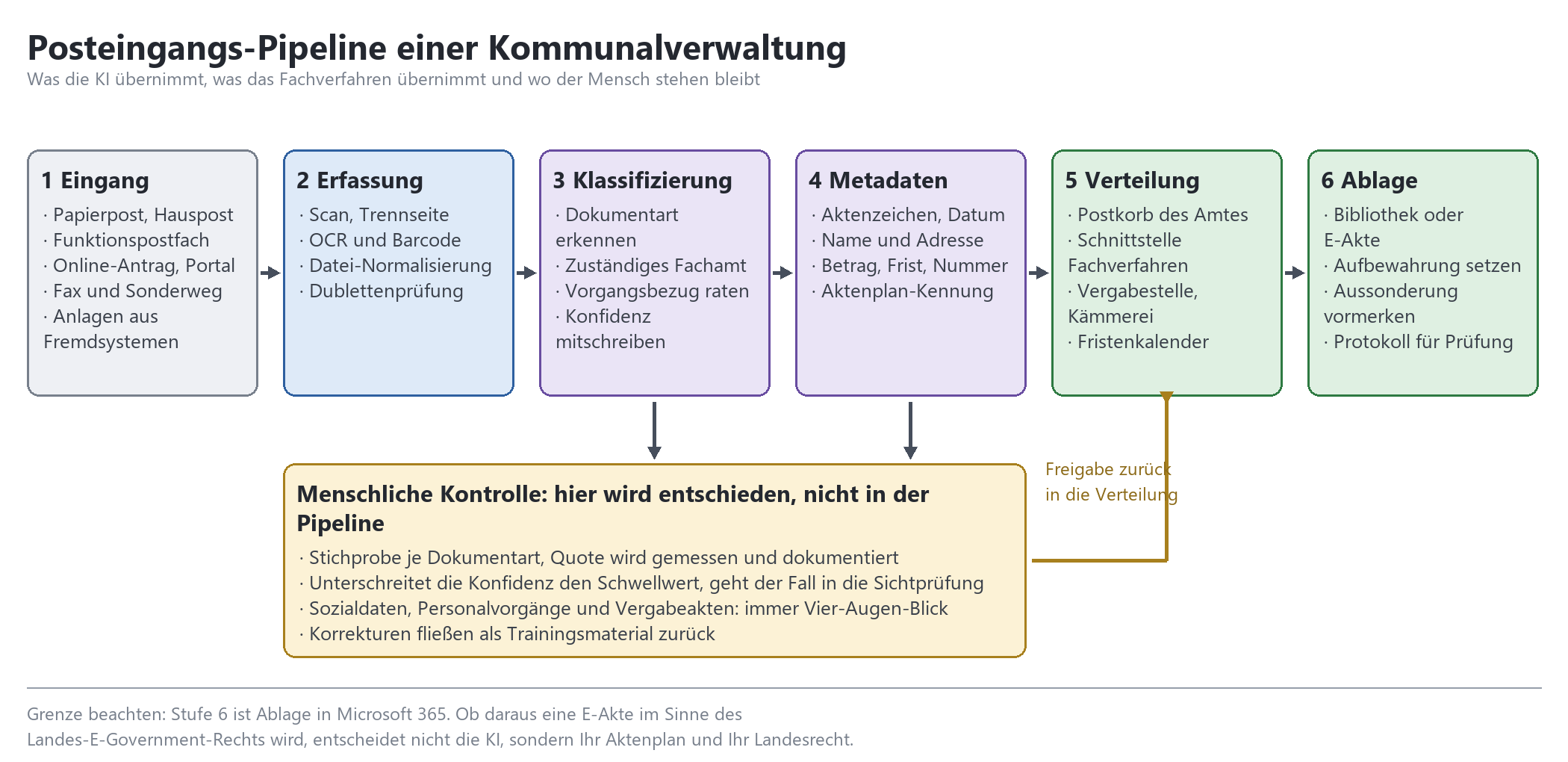 Flussdiagramm: 6-stufige KI-Posteingangs-Pipeline einer Kommunalverwaltung mit menschlicher Kontrollschleife