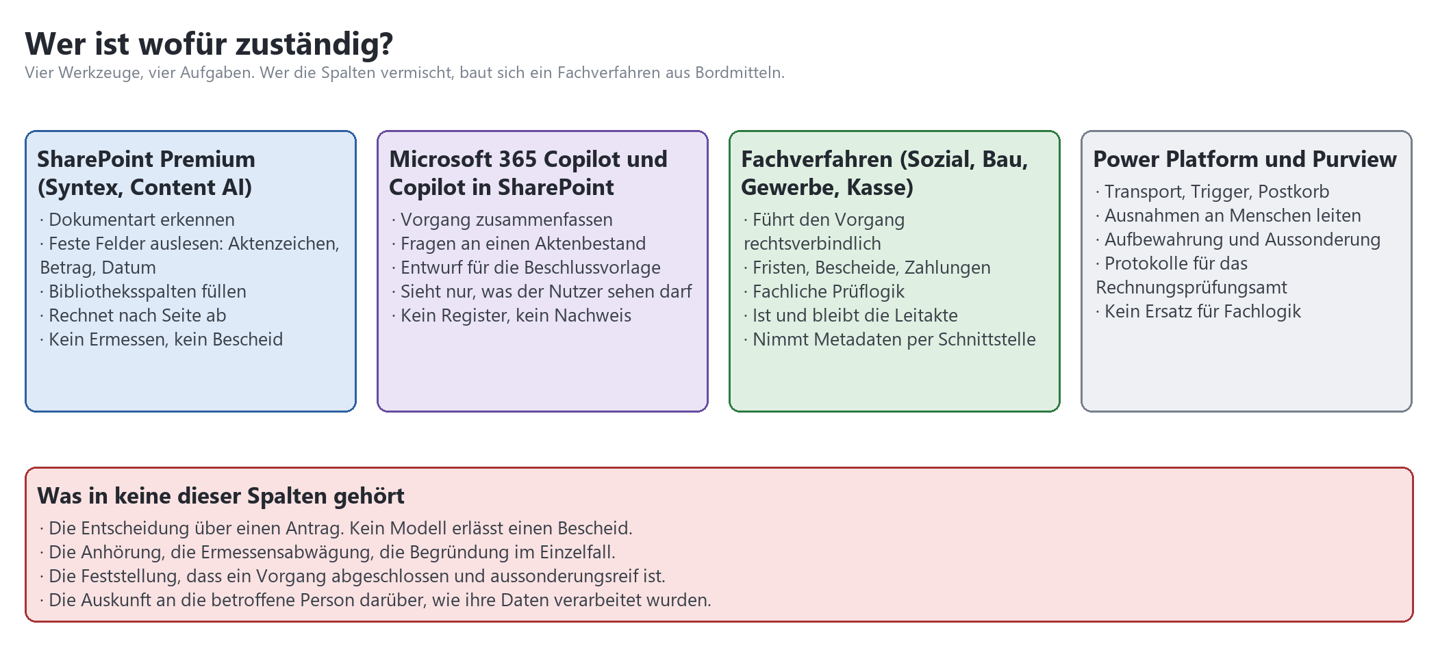 Vier-Spalten-Übersicht: Zuständigkeiten von SharePoint Premium, M365 Copilot, Fachverfahren und Power Platform