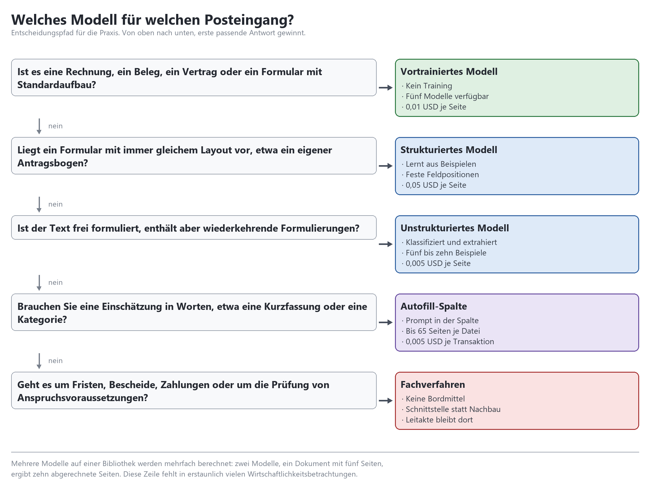 Entscheidungspfad zur Modellauswahl im Posteingang: vortrainiert, strukturiert, unstrukturiert, Autofill, Fachverfahren