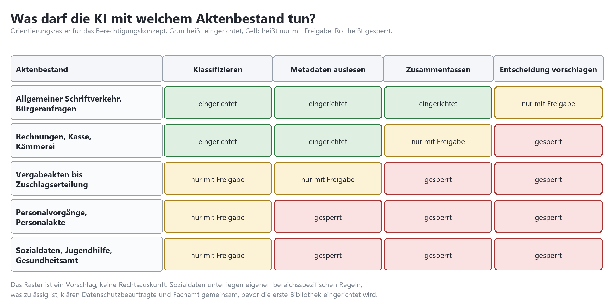 Berechtigungsraster: KI-Aktionen je Aktenbestand – farblich nach eingerichtet, nur mit Freigabe und gesperrt