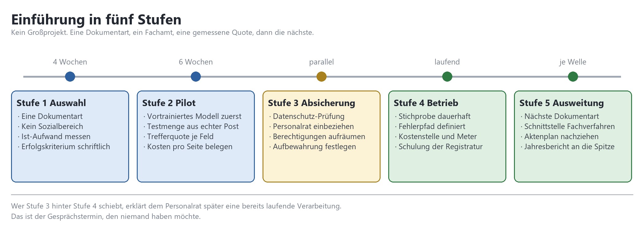 Zeitstrahl: KI-Einführung in fünf Stufen von Auswahl und Pilot über Absicherung bis Betrieb und Ausweitung