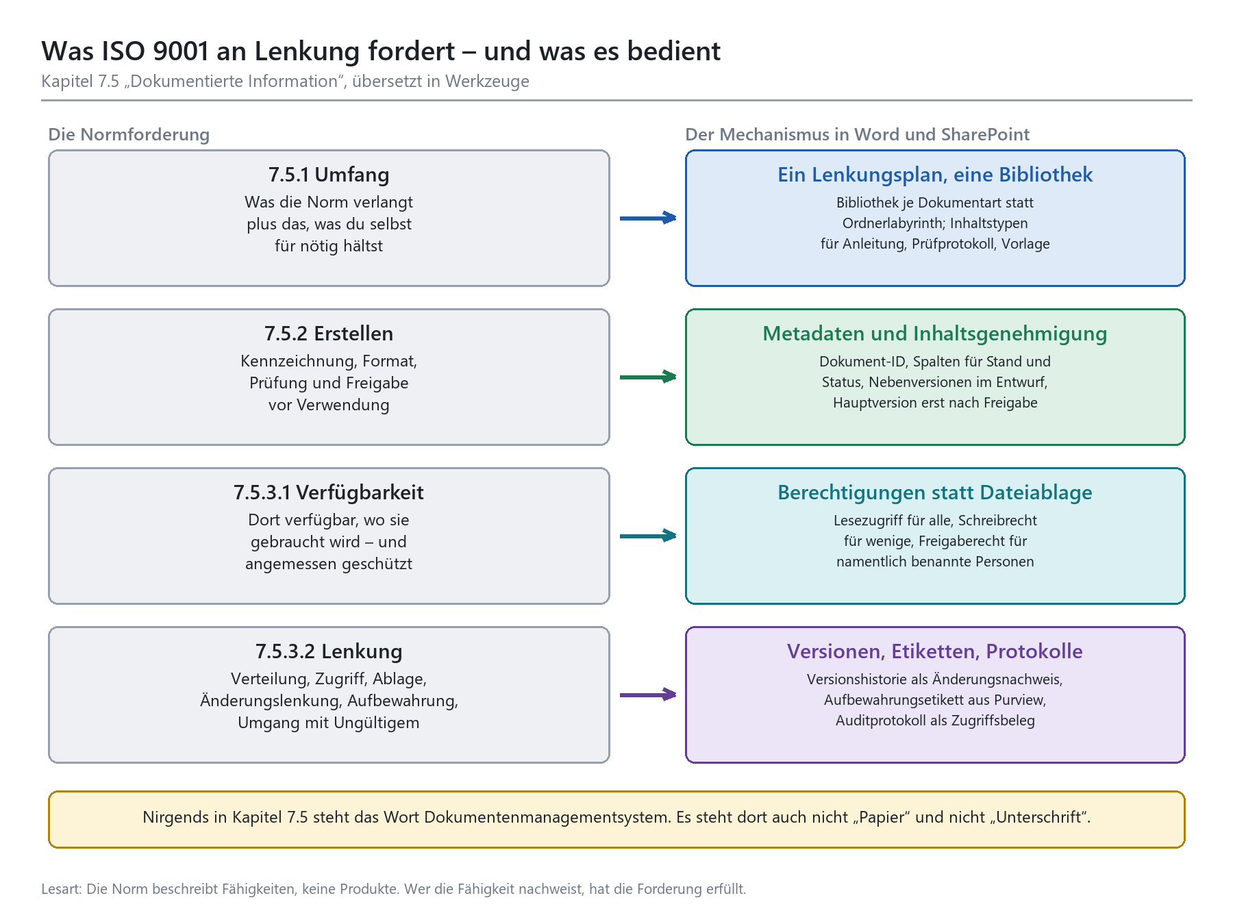 ISO-9001-Kapitel 7.5 als Tabelle: Normforderungen (7.5.1–7.5.3.2) mit Word- und SharePoint-Umsetzung