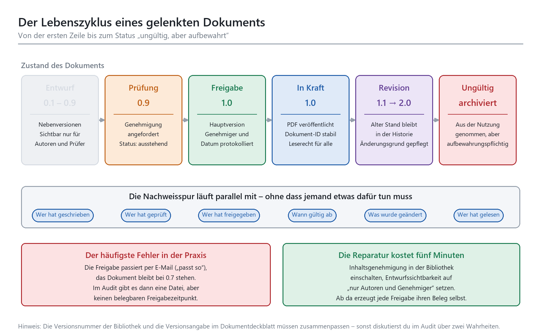 Dokumentenlebenszyklus von Entwurf (0.1) über Prüfung, Freigabe, In Kraft, Revision bis Archivierung