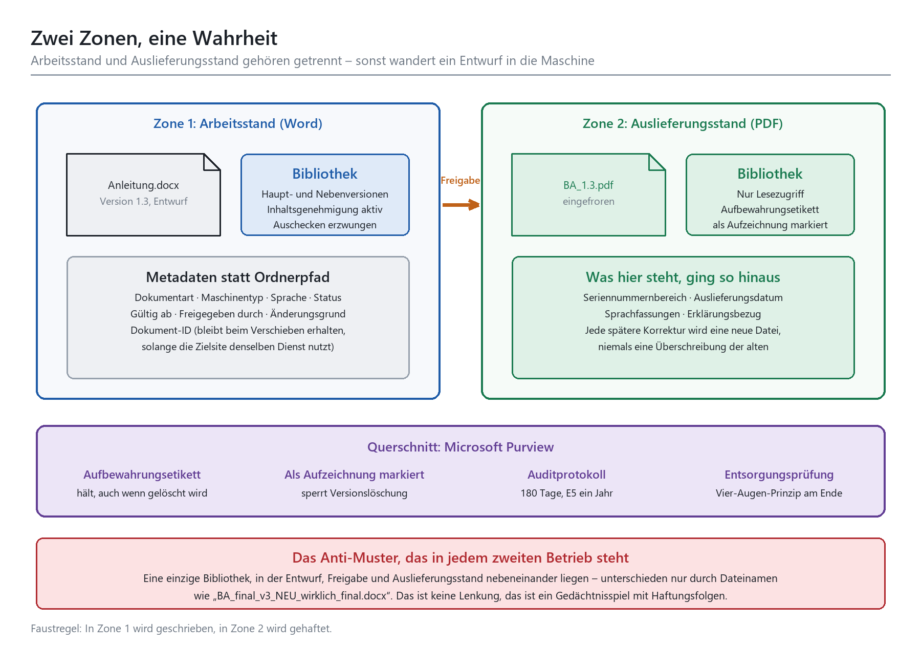 Zwei-Zonen-Modell: Zone 1 Arbeitsstand (Word) und Zone 2 Auslieferungsstand (PDF) mit Purview-Querschnitt