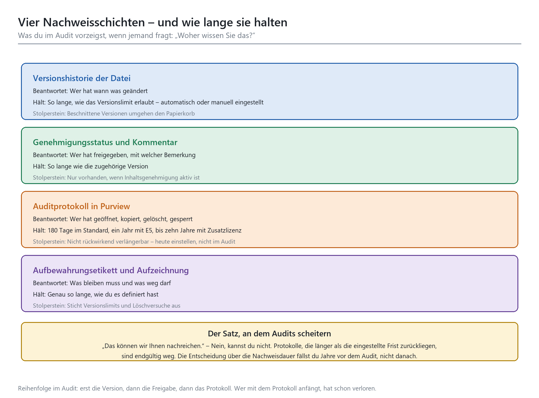 Vier Nachweisschichten im Audit: Versionshistorie, Genehmigungsstatus, Auditprotokoll Purview, Aufbewahrungsetikett