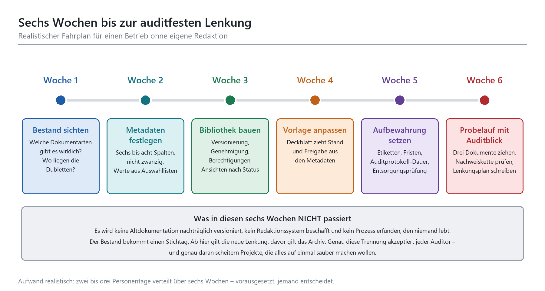 6-Wochen-Fahrplan zur ISO-9001-Dokumentenlenkung: Bestand sichten bis Probelauf mit Auditblick