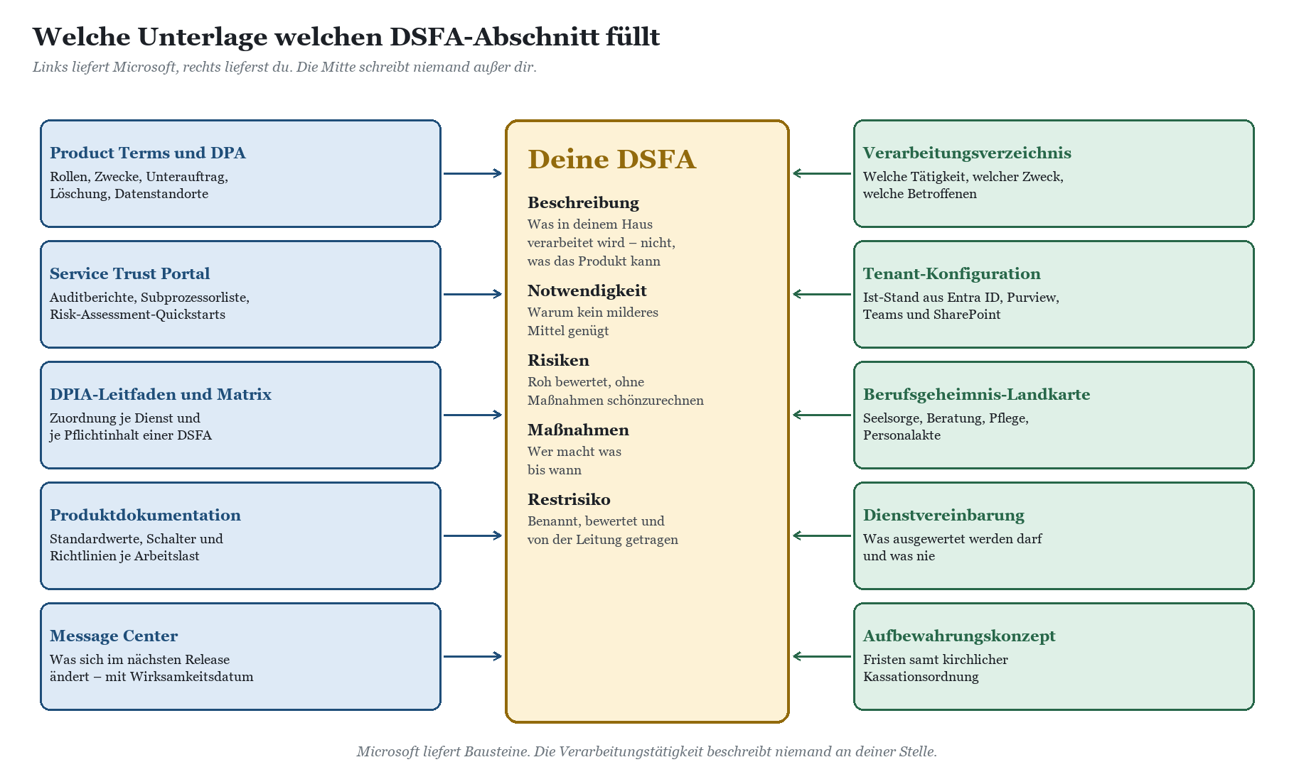 Übersicht: Microsoft-Quellen (links) und kircheneigene Unterlagen (rechts) speisen die fünf DSFA-Abschnitte.