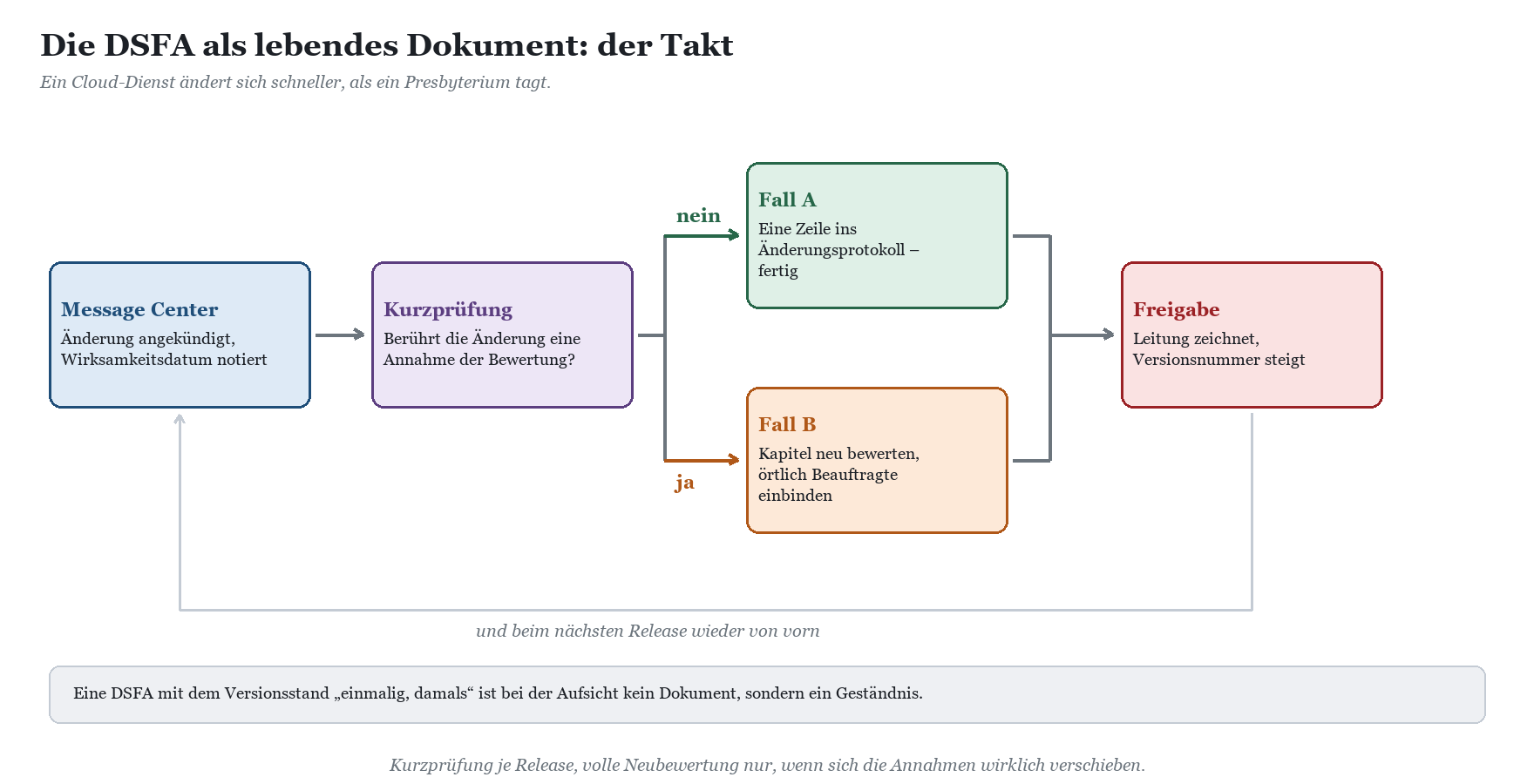 Ablaufdiagramm: DSFA-Fortschreibung je Release – von Message Center über Kurzprüfung zu Fall A oder B bis Freigabe.