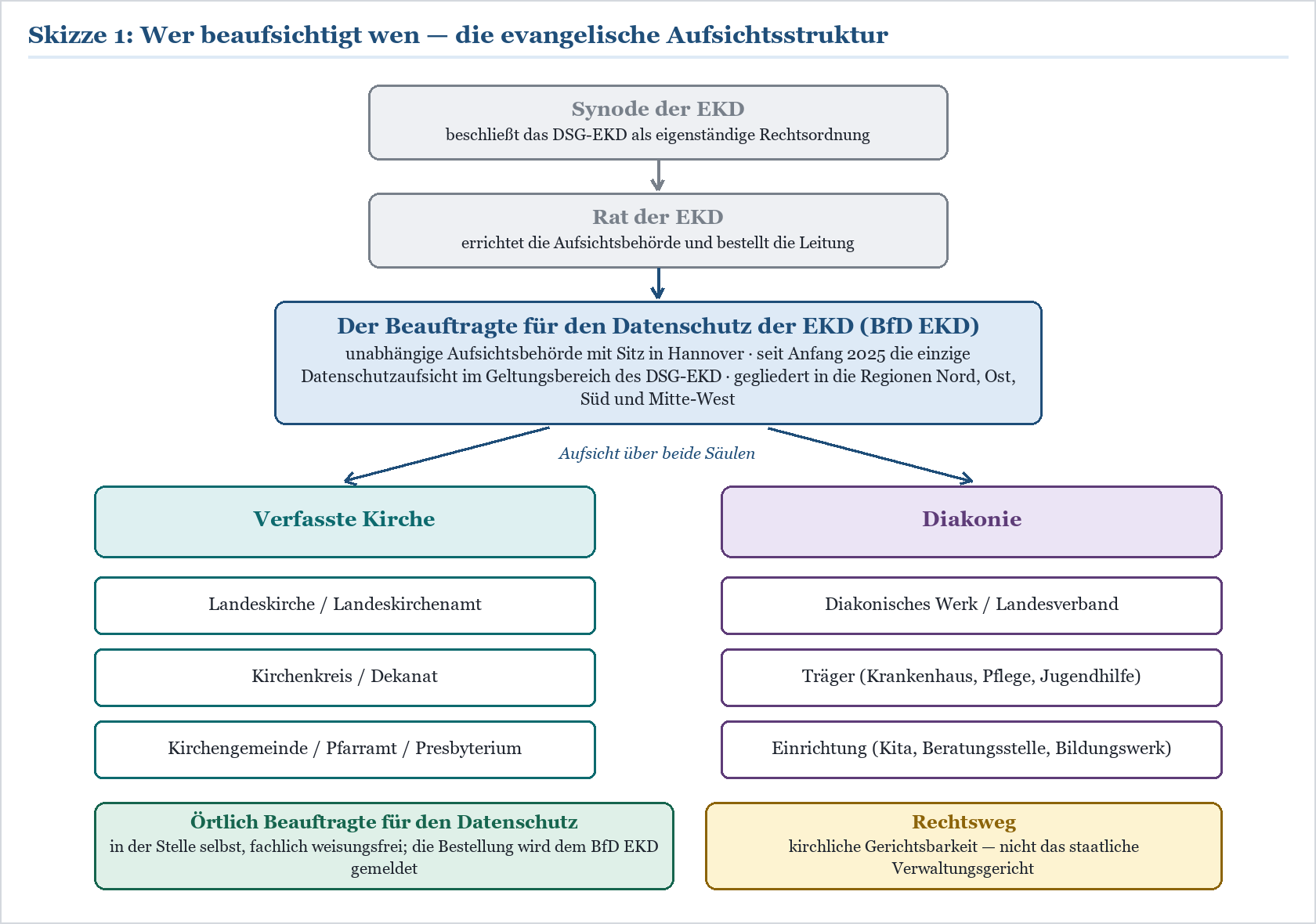 Hierarchiediagramm der evangelischen Datenschutzaufsicht: von der EKD-Synode über den BfD EKD zu Kirche und Diakonie