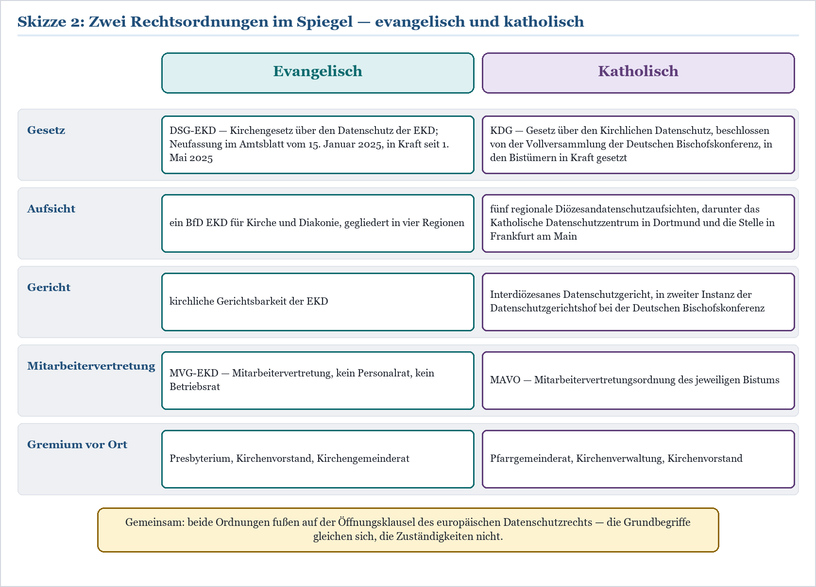 Vergleichstabelle evangelisches DSG-EKD und katholisches KDG: Gesetz, Aufsicht, Gericht, Mitarbeitervertretung, Gremien