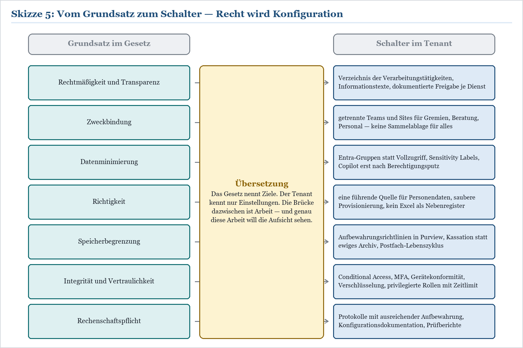 Diagramm: Datenschutz-Grundsätze (Gesetz) werden Tenant-Konfigurationen in Microsoft 365 zugeordnet