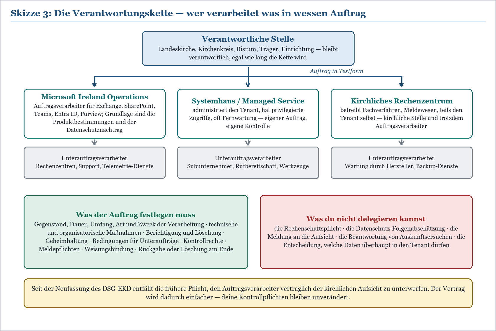 Verantwortungskette im Datenschutz: kirchliche Stelle beauftragt Microsoft, Systemhaus und Rechenzentrum als Auftragsverarbei