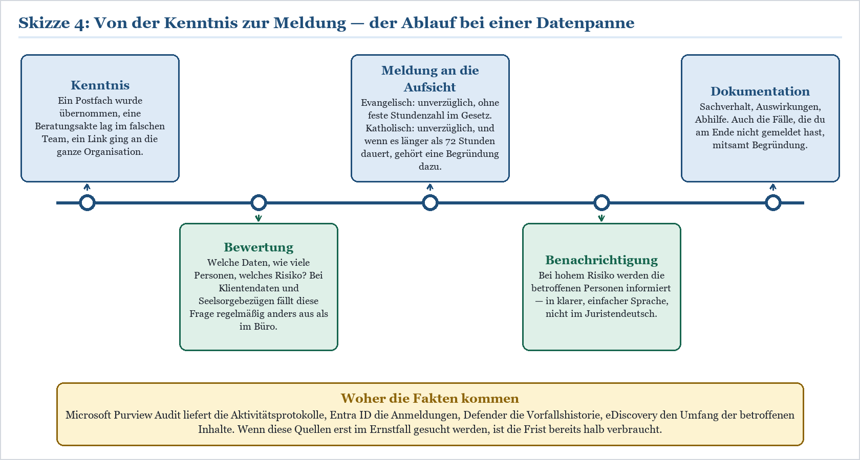 Zeitstrahl Datenpanne: Kenntnis, Bewertung, Meldung an Aufsicht, Benachrichtigung und Dokumentation mit Microsoft-Purview-Hin