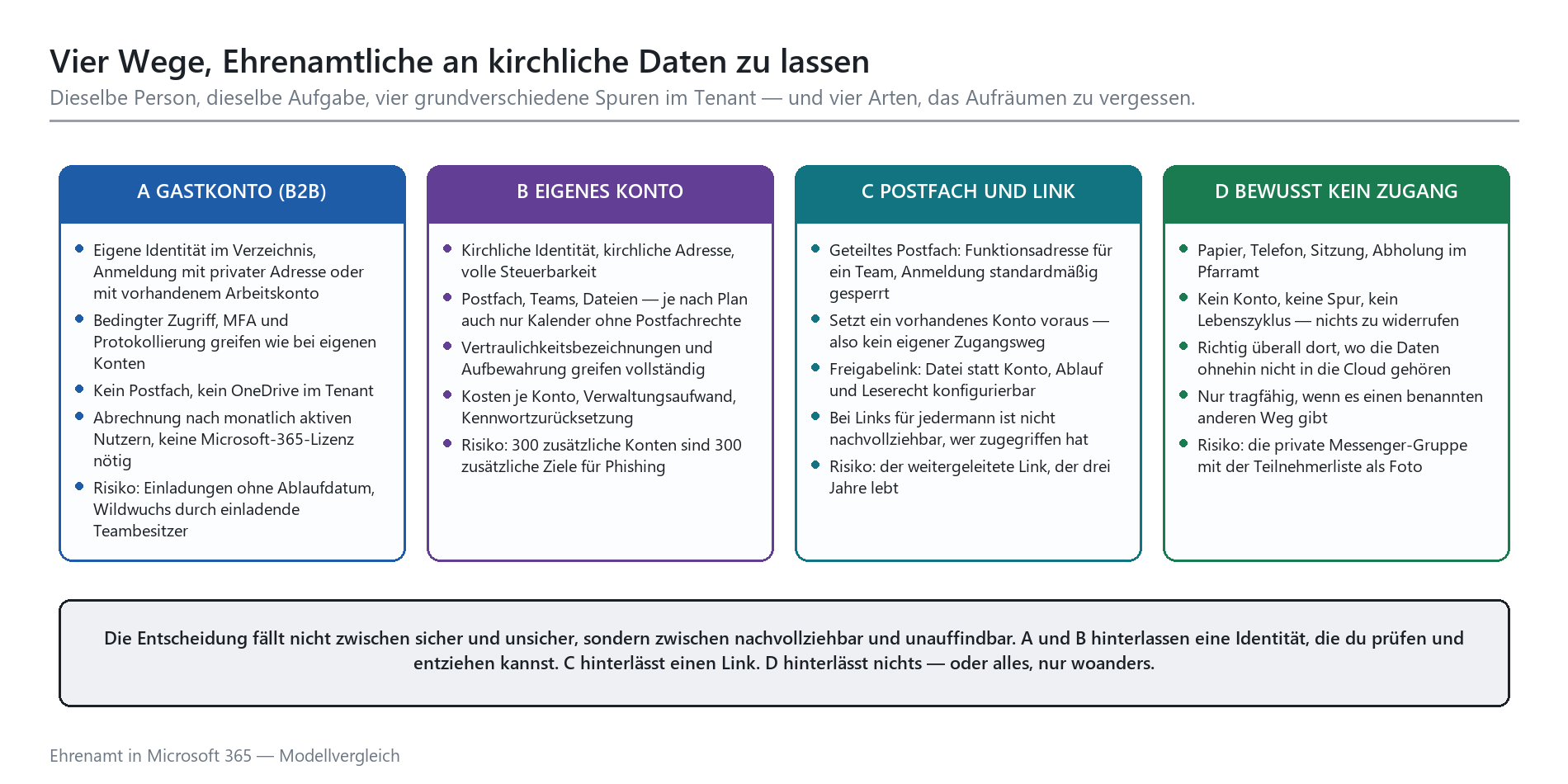 Vier Zugangswege für Ehrenamtliche: Gastkonto (B2B), eigenes Konto, Postfach und Link sowie bewusst kein Zugang im Vergleich.