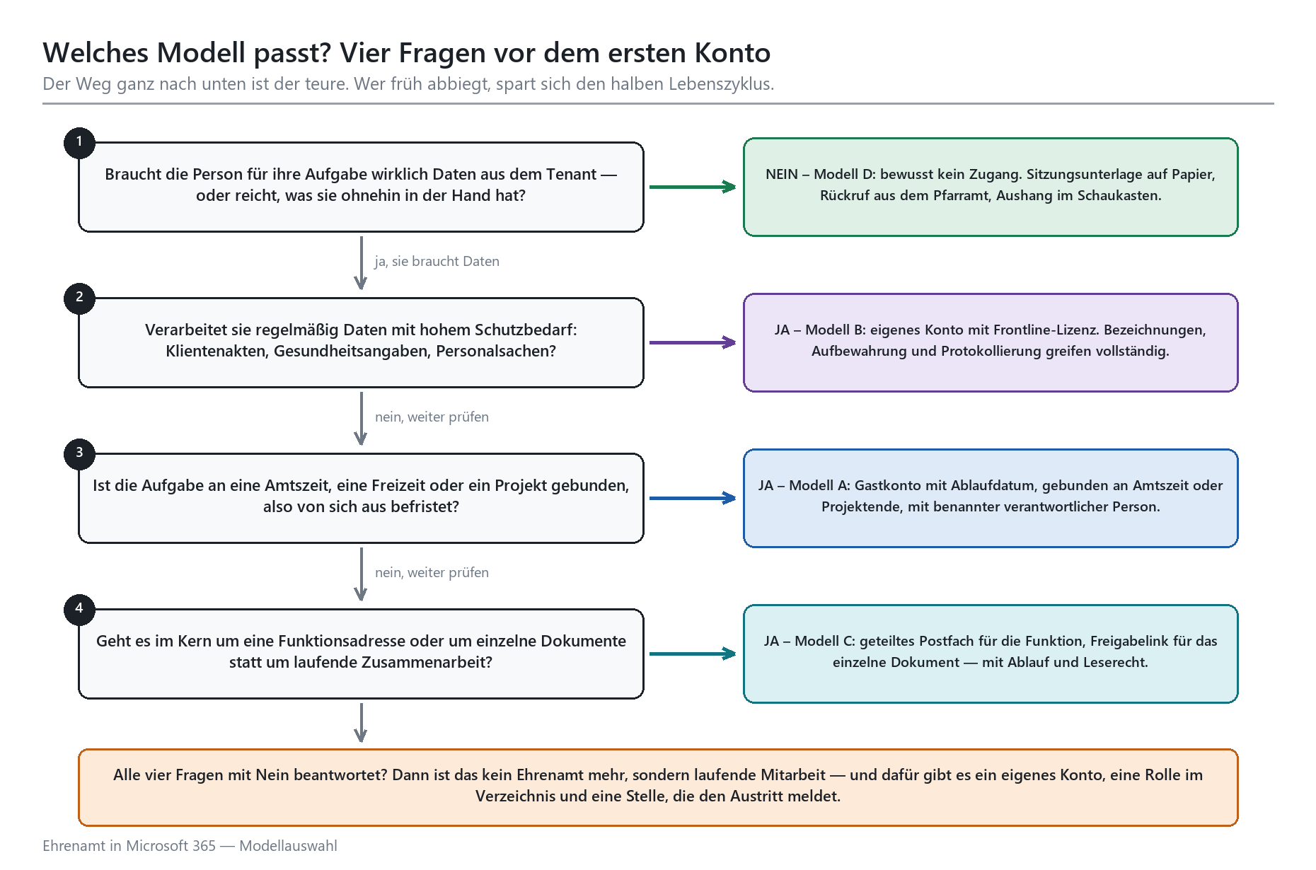 Entscheidungsbaum mit vier Fragen zur Wahl des passenden Zugangsmodells (A–D) für Ehrenamtliche in Microsoft 365.
