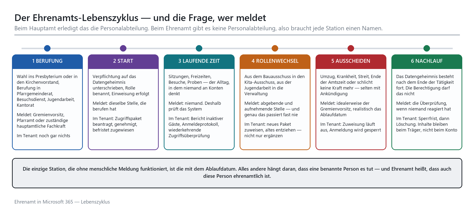 Sechs-Phasen-Lebenszyklus für Ehrenamtliche: Berufung, Start, laufende Zeit, Rollenwechsel, Ausscheiden und Nachlauf.