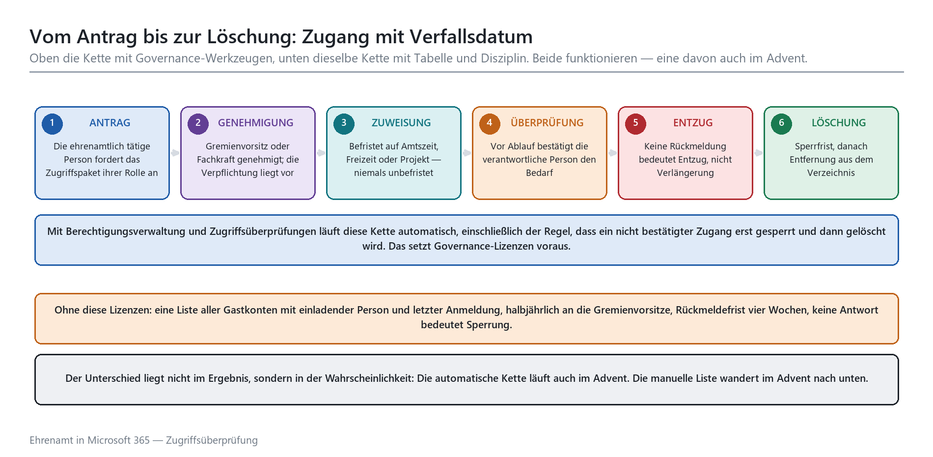 Sechsstufiger Prozess für Gastzugang mit Verfallsdatum: Antrag, Genehmigung, Zuweisung, Überprüfung, Entzug, Löschung.