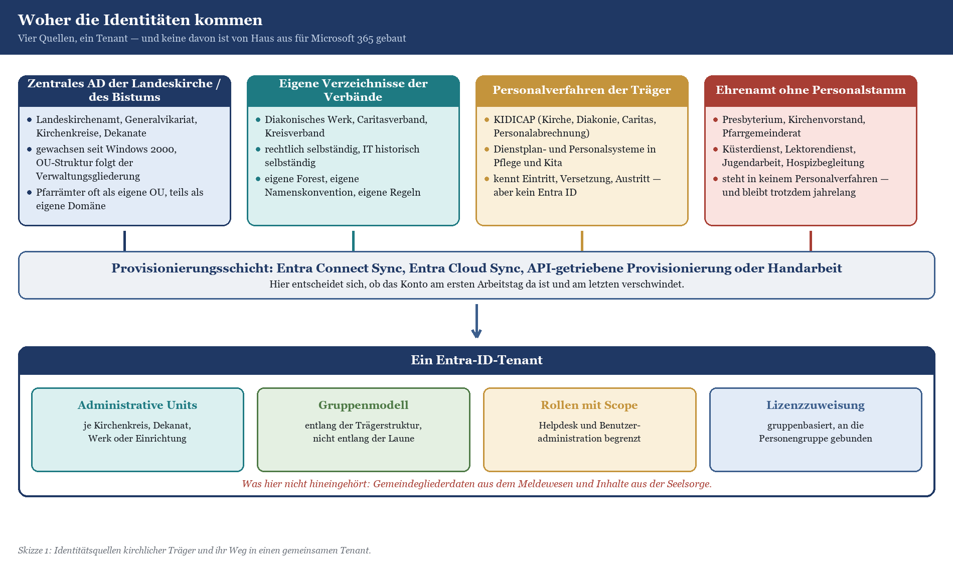 Diagramm: Vier Identitätsquellen kirchlicher Träger fließen über eine Provisionierungsschicht in einen Entra-ID-Tenant.