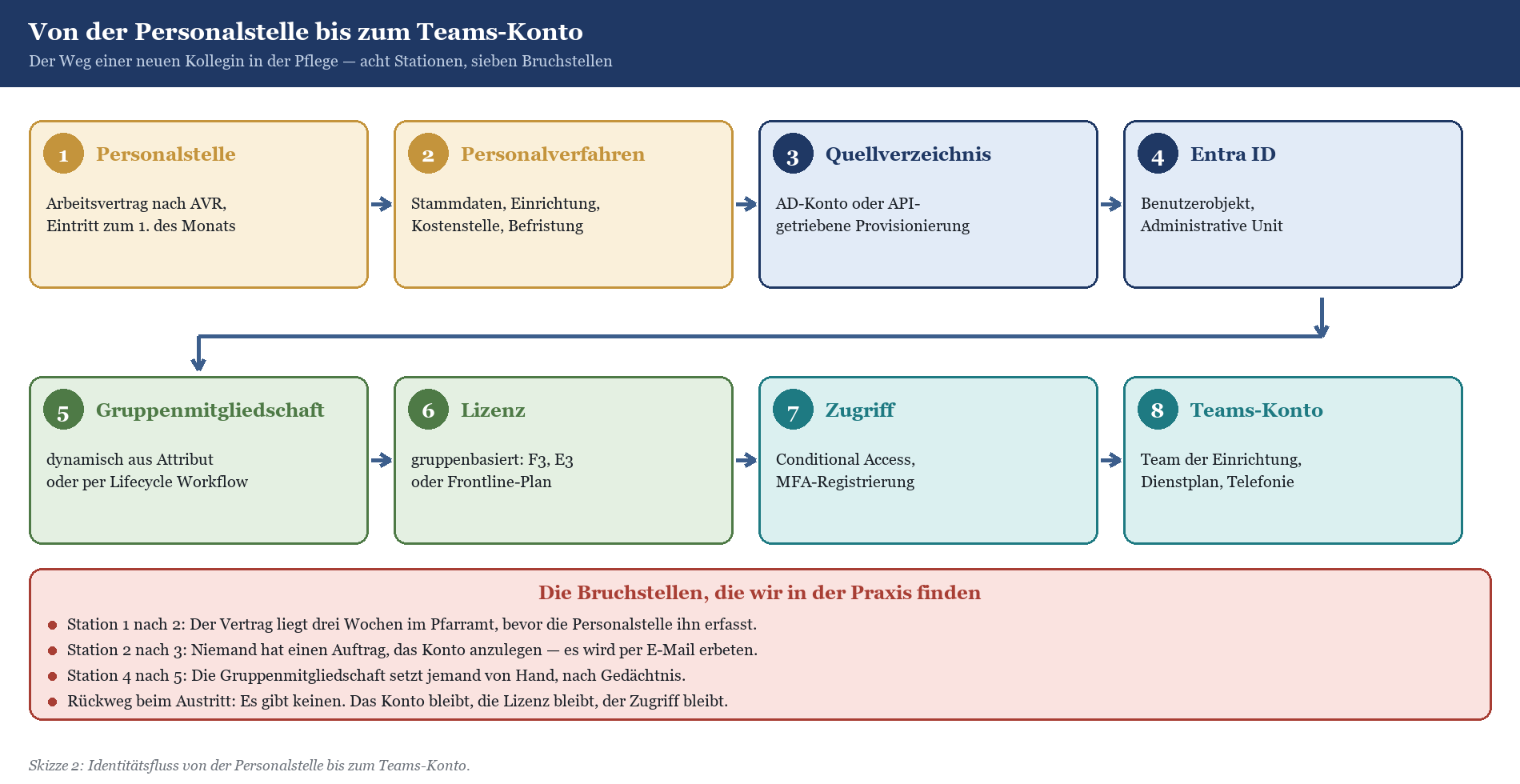Flussdiagramm: Acht Stationen vom Personalvertrag bis zum Teams-Konto mit typischen Bruchstellen im Prozess.