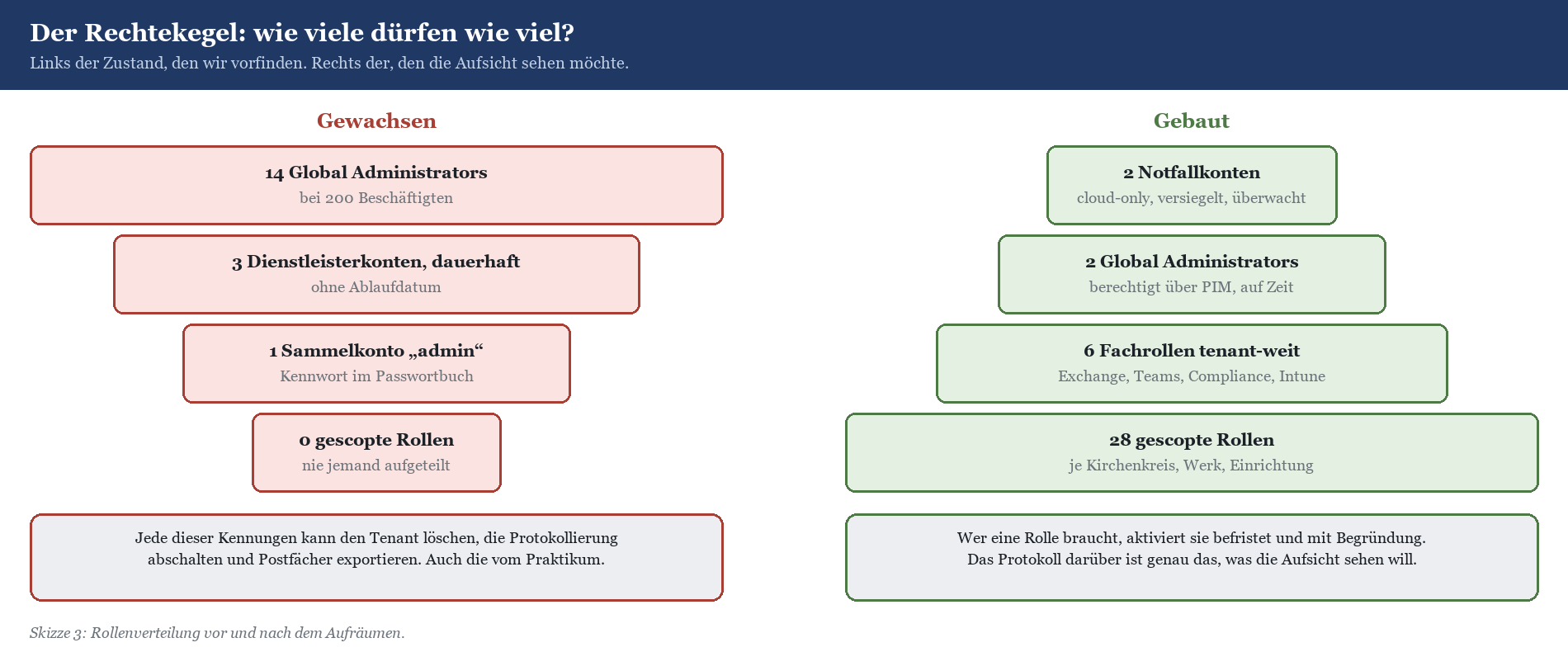 Vergleich Rollenverteilung: gewachsen mit 14 Global Admins vs. strukturiert mit 2 Notfallkonten und gescopten Rollen.