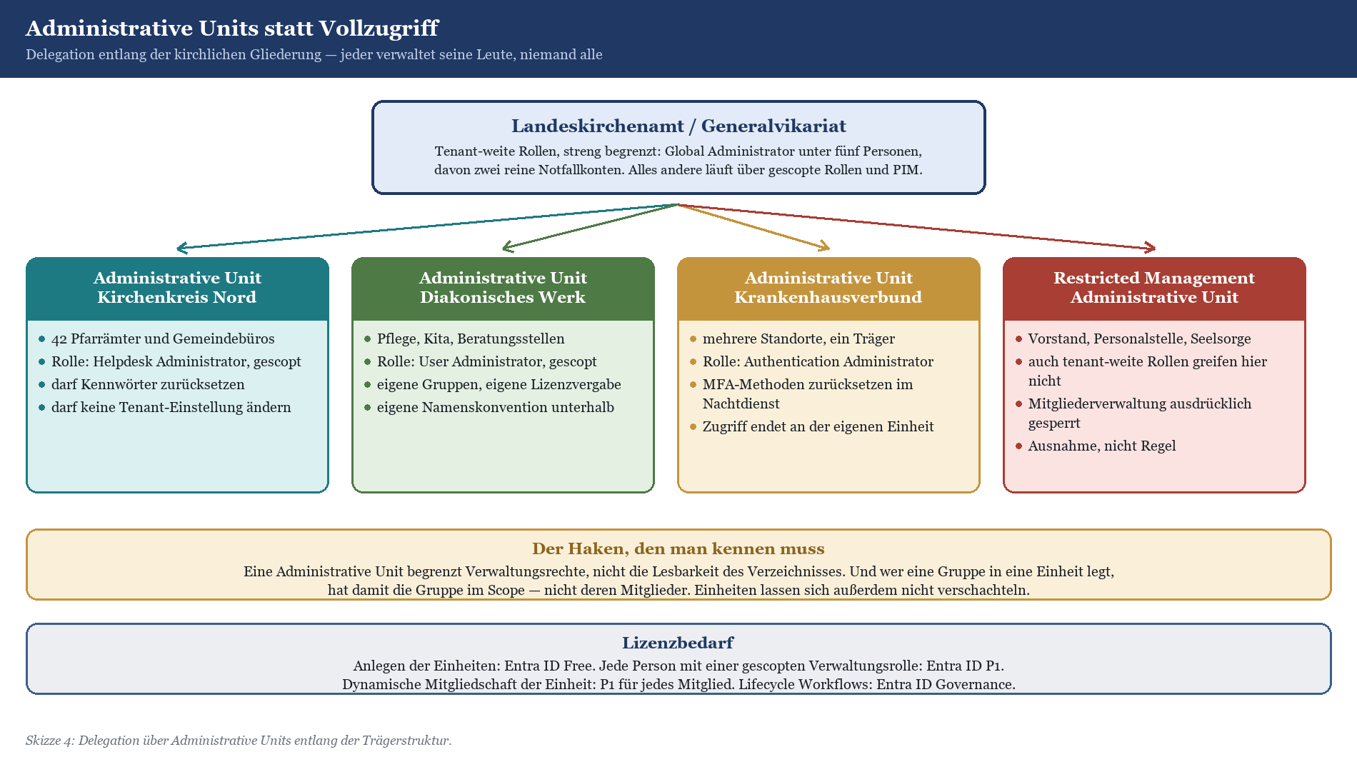 Hierarchiediagramm: Administrative Units je Kirchenkreis, Diakonie und Krankenhaus unter zentralem Landeskirchenamt.