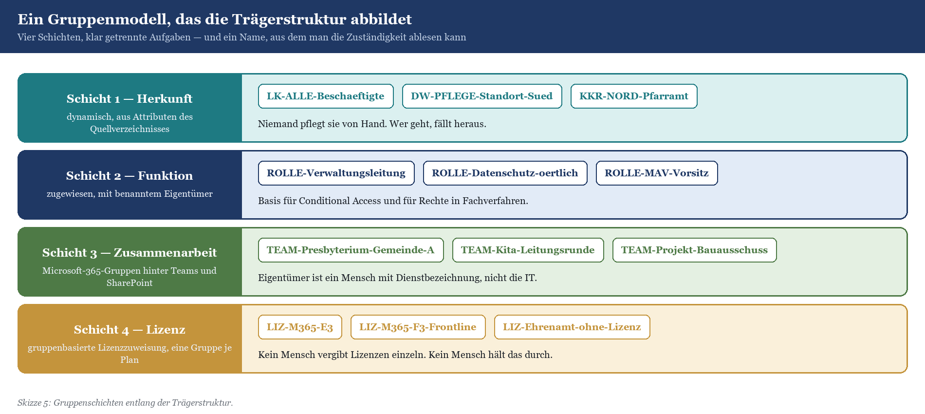Vier-Schichten-Gruppenmodell in Entra ID: Herkunft, Funktion, Zusammenarbeit und Lizenz mit Beispielnamen je Schicht.