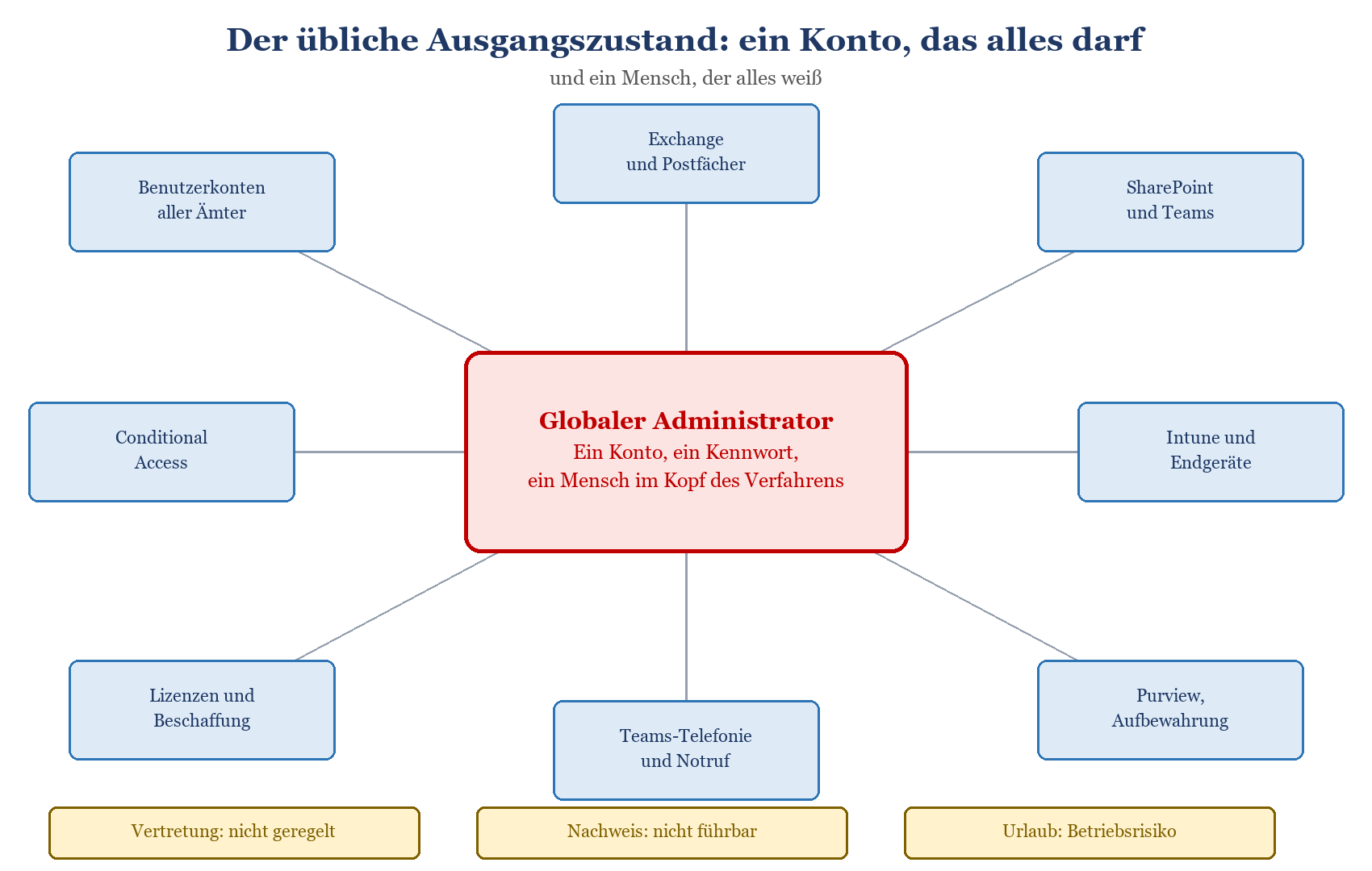Diagramm: Globaler Administrator als zentraler Knoten mit Zugriff auf Exchange, SharePoint, Intune, Purview, Conditional Acce