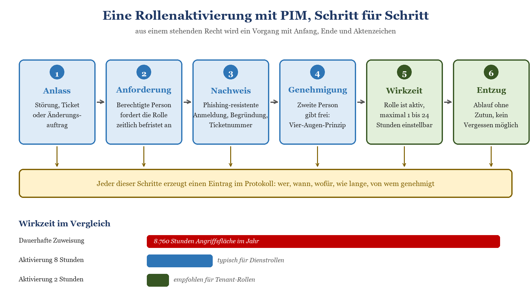 Ablaufdiagramm PIM-Rollenaktivierung in 6 Schritten: Anlass, Anforderung, Nachweis, Genehmigung, Wirkzeit, Entzug – mit Vergl