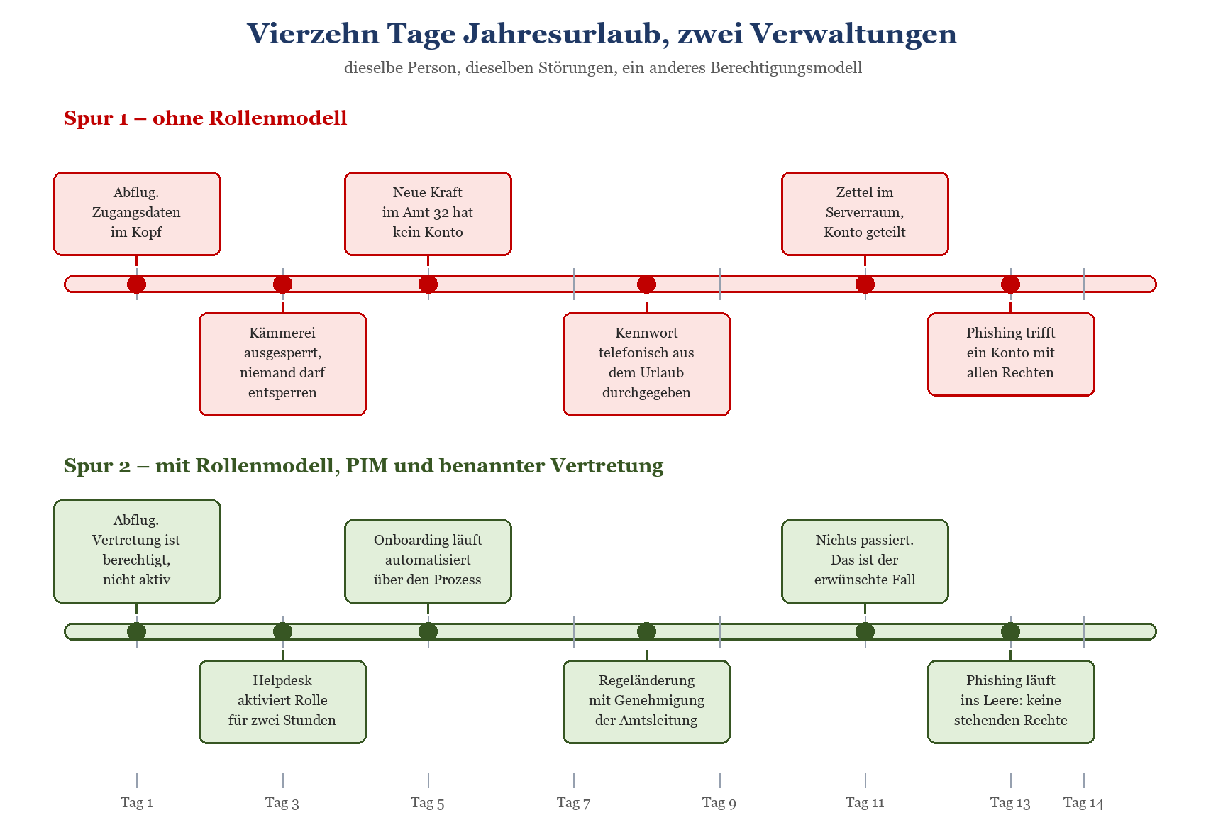 Zeitstrahl-Vergleich: 14-tägiger Urlaub ohne Rollenmodell (Spur 1, Risiken) versus mit PIM und Vertretungsregelung (Spur 2, k
