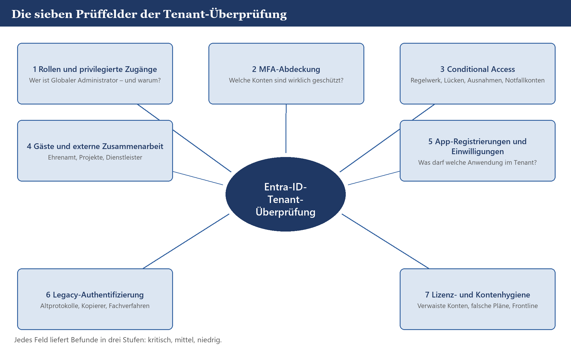 Spinnendiagramm mit sieben Prüffeldern der Entra-ID-Tenant-Überprüfung: Rollen, MFA, Conditional Access, Gäste, Apps, Legacy-