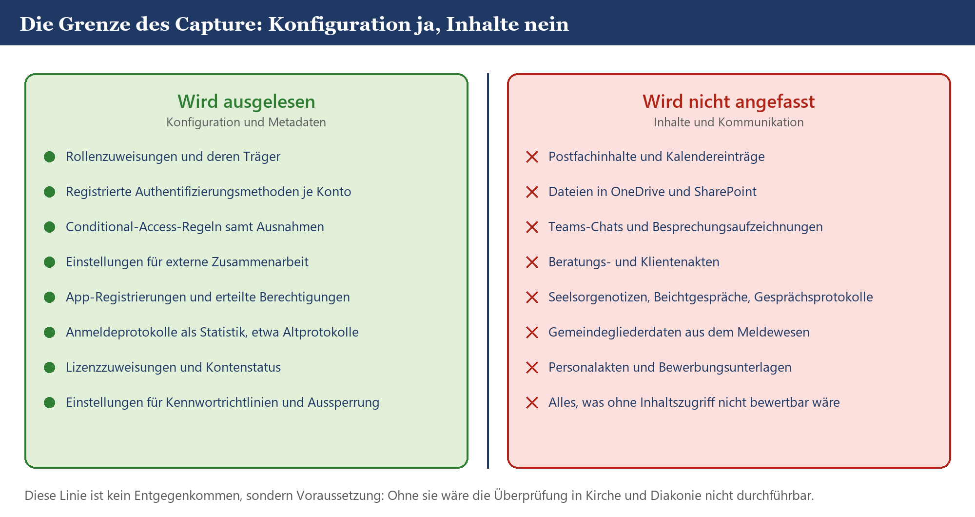 Zwei-Spalten-Übersicht: Konfiguration und Metadaten werden ausgelesen; Postfach-, Datei- und Seelsorgeinhalte bleiben unanget