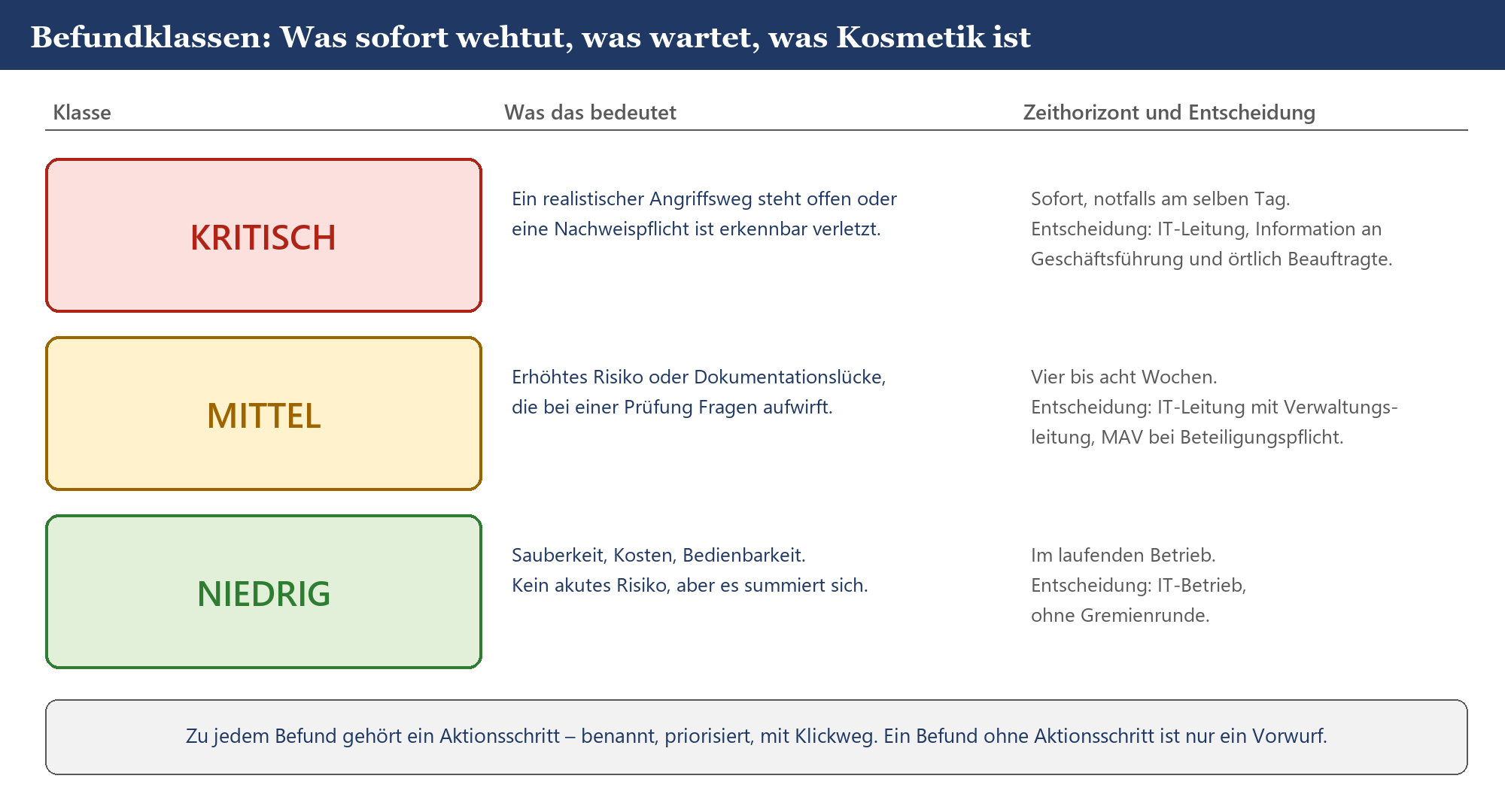 Tabelle der drei Befundklassen Kritisch, Mittel und Niedrig mit Bedeutung, Zeithorizont und Entscheidungsträger.