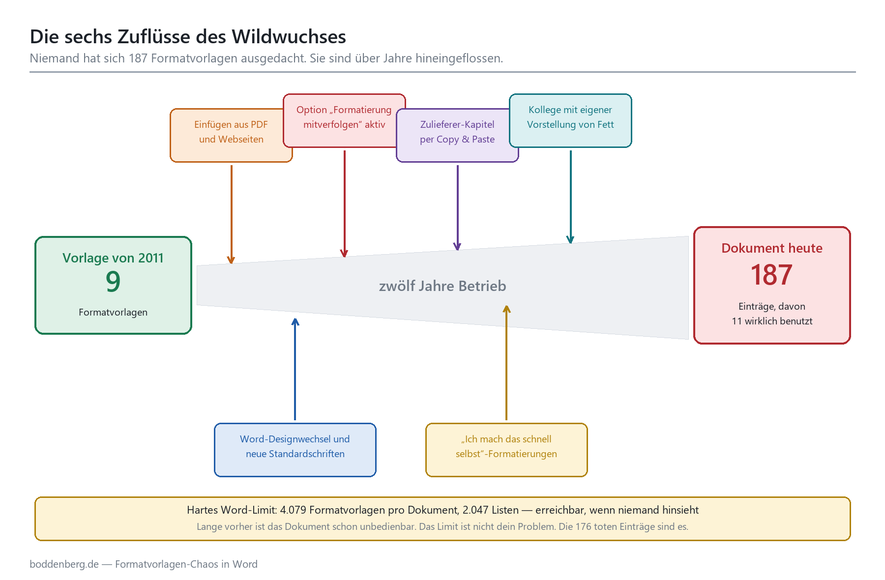 Diagramm: 6 Ursachen für Formatvorlagen-Wildwuchs – von 9 Vorlagen (2011) auf 187 nach zwölf Jahren Betrieb.