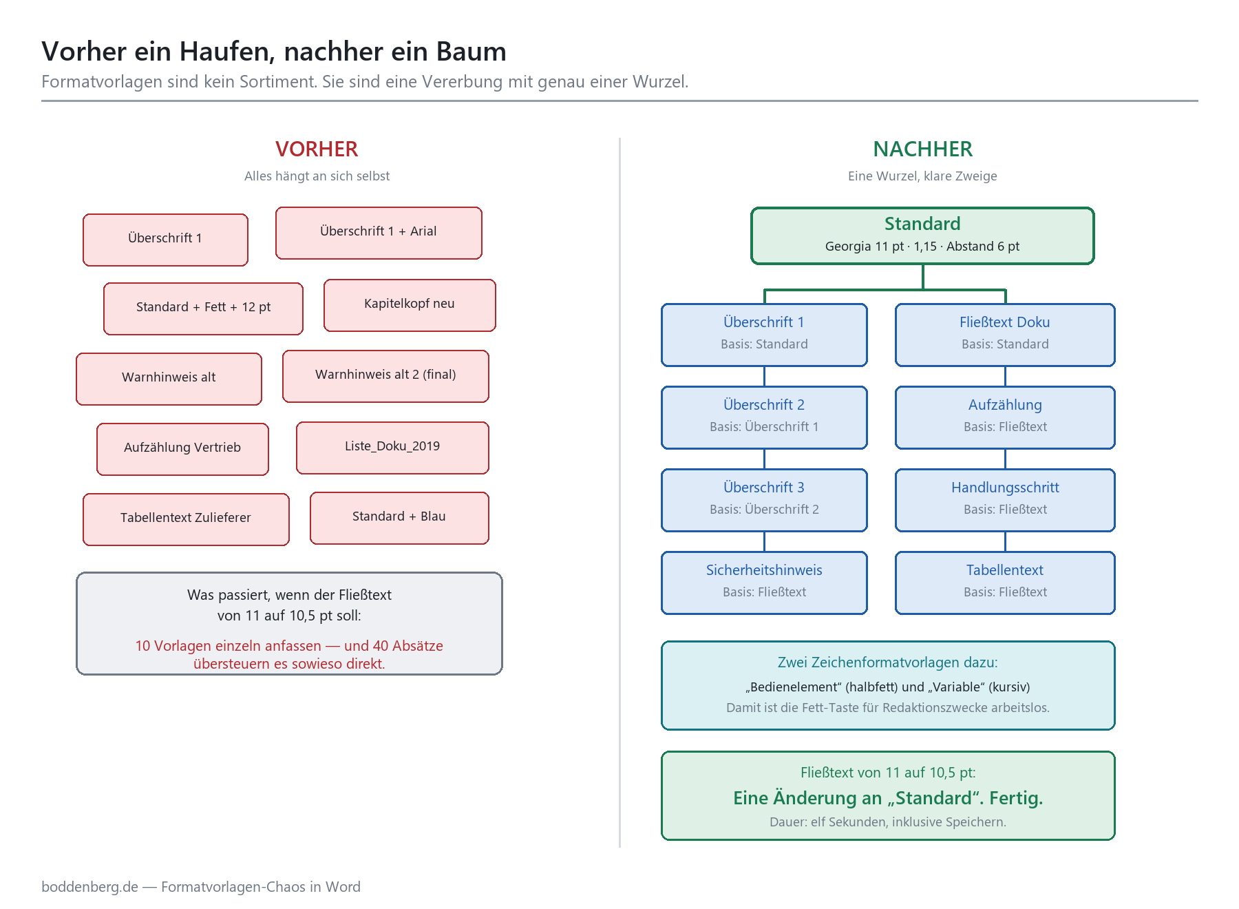 Vorher-Nachher-Vergleich: unstrukturierter Formatvorlagen-Haufen vs. sauberer Vererbungsbaum mit Standard als Wurzel.