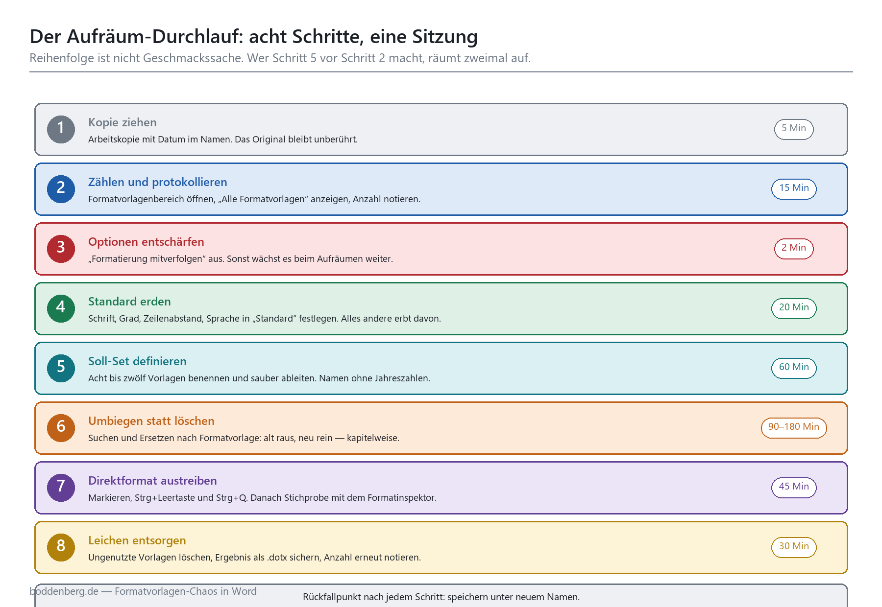 Acht-Schritte-Plan zum Aufräumen von Word-Formatvorlagen mit Zeitangaben je Schritt (2 bis 180 Minuten).
