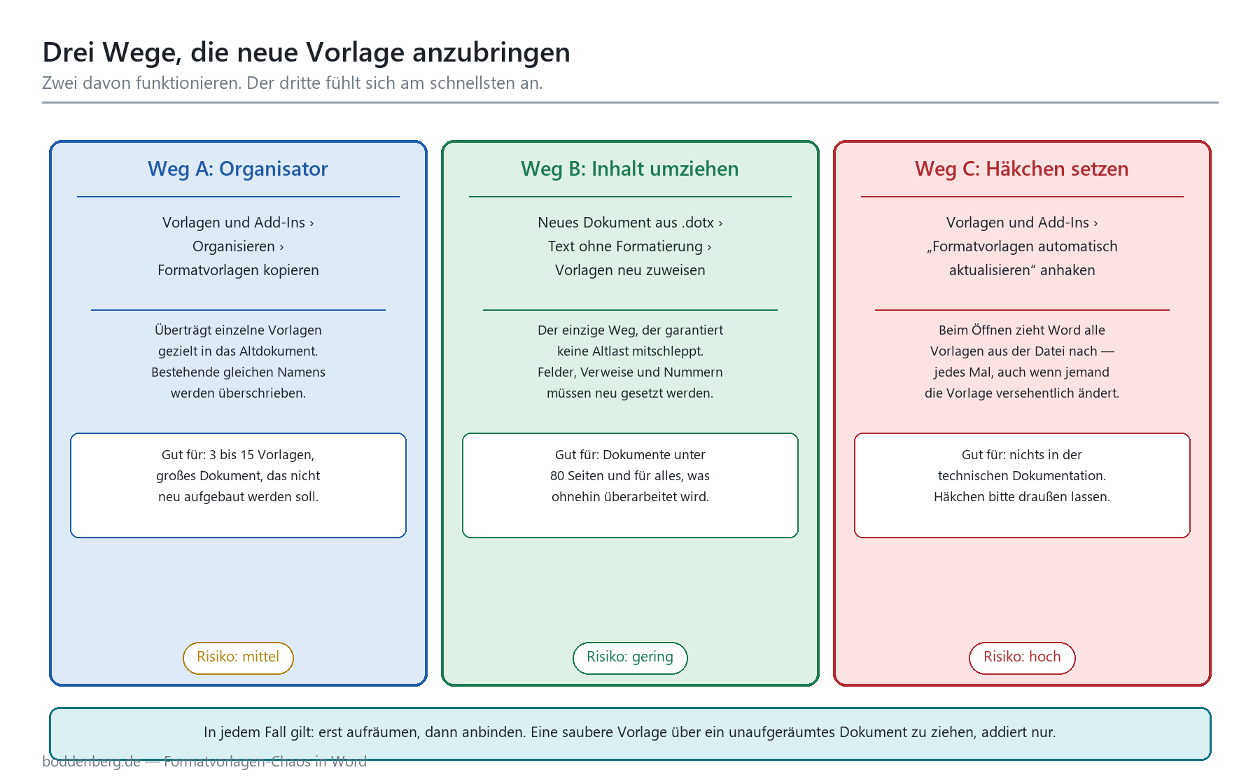Drei-Wege-Vergleich zum Anbinden einer neuen Word-Vorlage: Organisator (mittel), Inhalt umziehen (gering), Häkchen setzen (ho