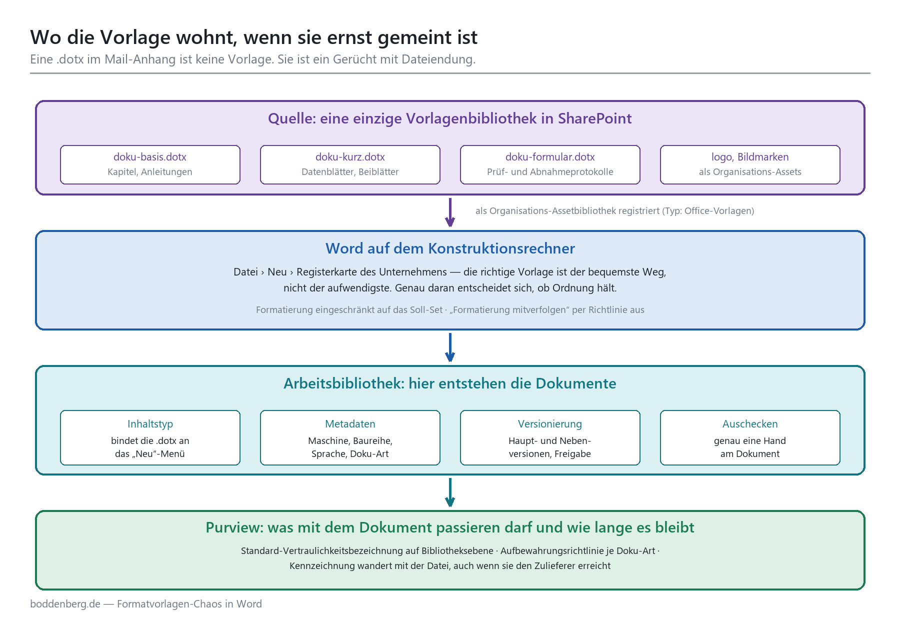 Flussdiagramm: Word-Vorlagenverwaltung von SharePoint-Vorlagenbibliothek über Arbeitsrechner bis Purview-Aufbewahrung.