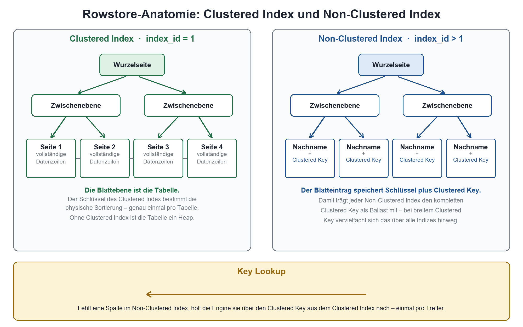 Diagramm: Rowstore-Anatomie mit Clustered Index (Blattebene = Tabelle) und Non-Clustered Index (Schlüssel + Clustered Key) so