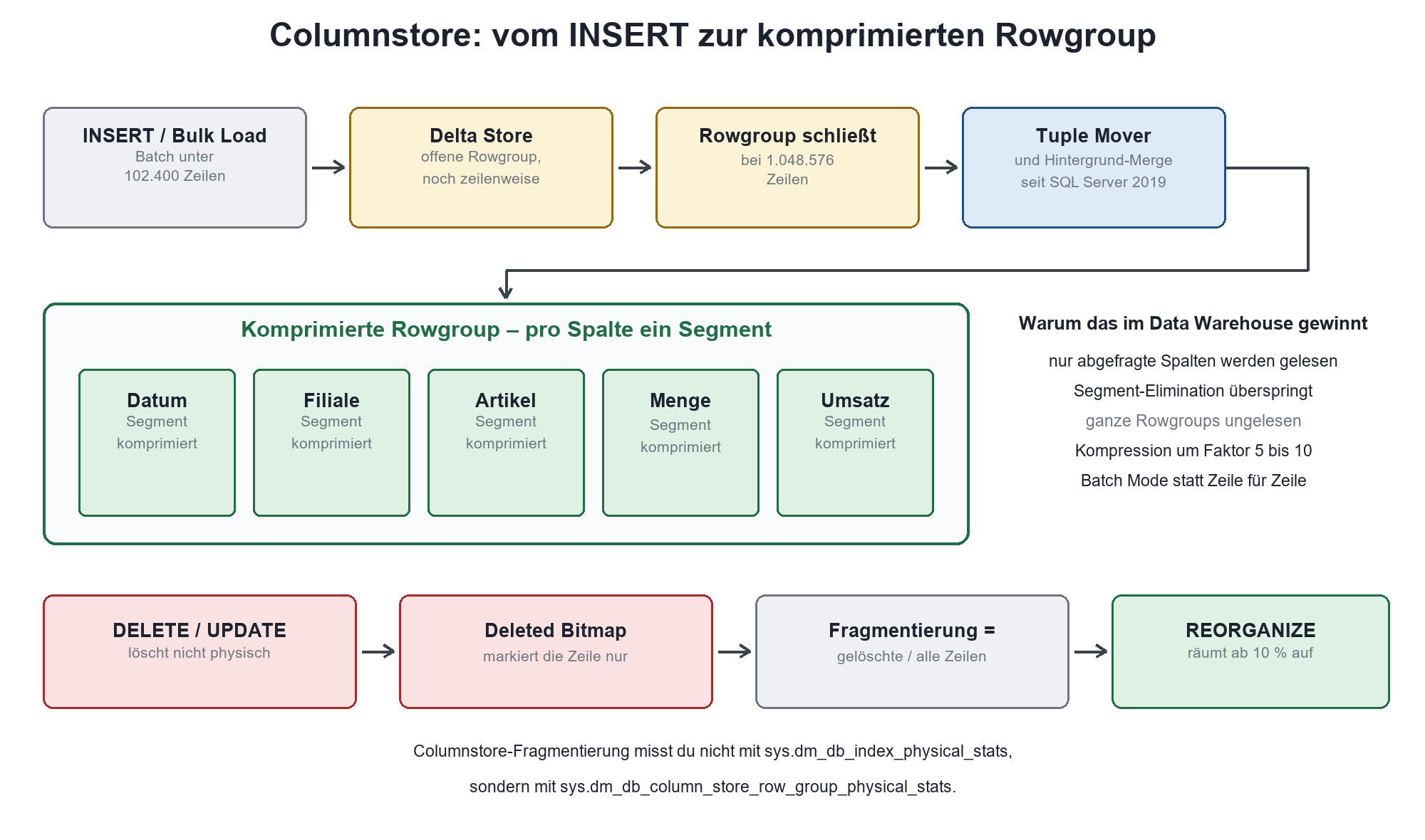 Ablaufdiagramm: Columnstore-Index vom INSERT über Delta Store und Rowgroup bis zur komprimierten Rowgroup, inkl. DELETE-Fragm
