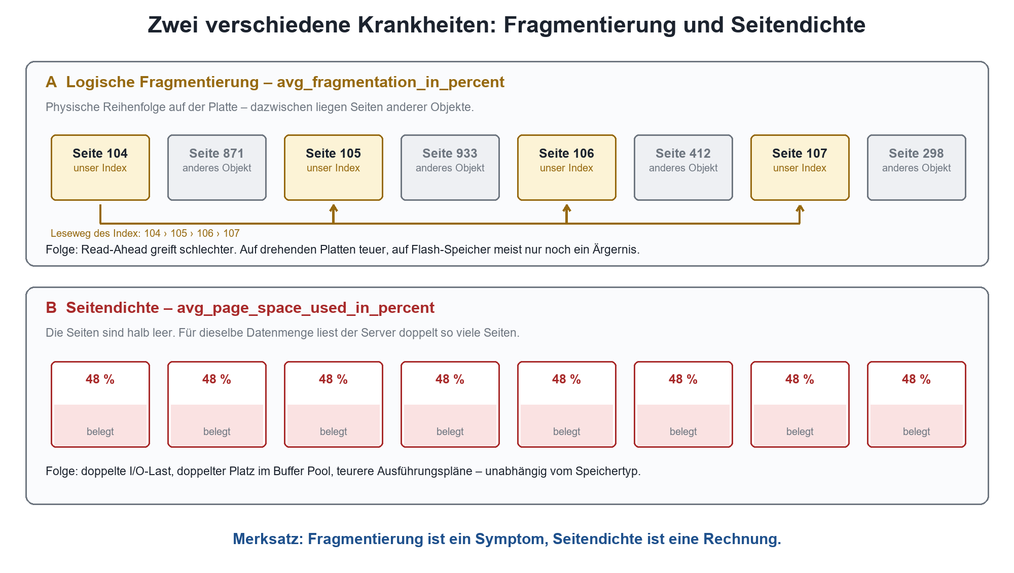 Vergleichsdiagramm: Logische Fragmentierung mit verstreuten Indexseiten (avg_fragmentation_in_percent) und geringe Seitendich