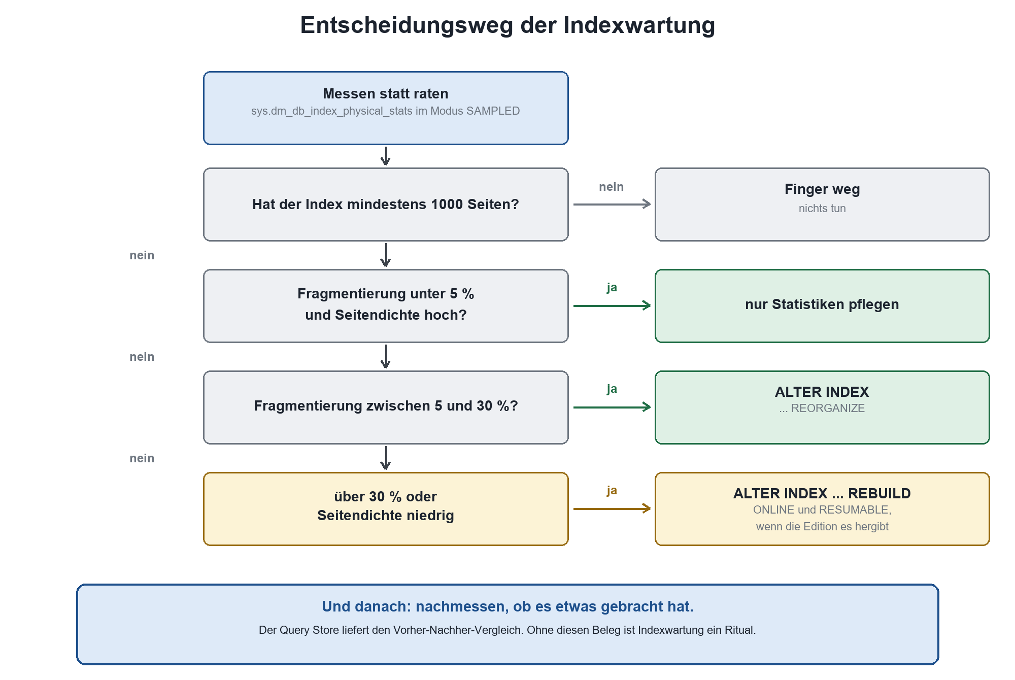 Entscheidungsflussdiagramm zur SQL-Server-Indexwartung: Schwellenwerte für Finger weg, nur Statistiken, REORGANIZE oder REBUI