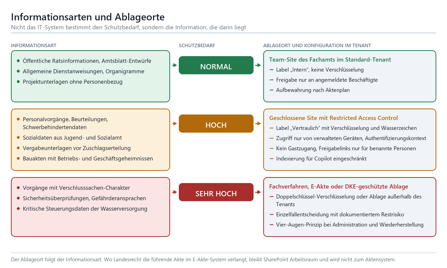 Diagramm: Informationsarten mit Schutzbedarf Normal, Hoch, Sehr Hoch und zugehörigen M365-Ablageorten im Tenant